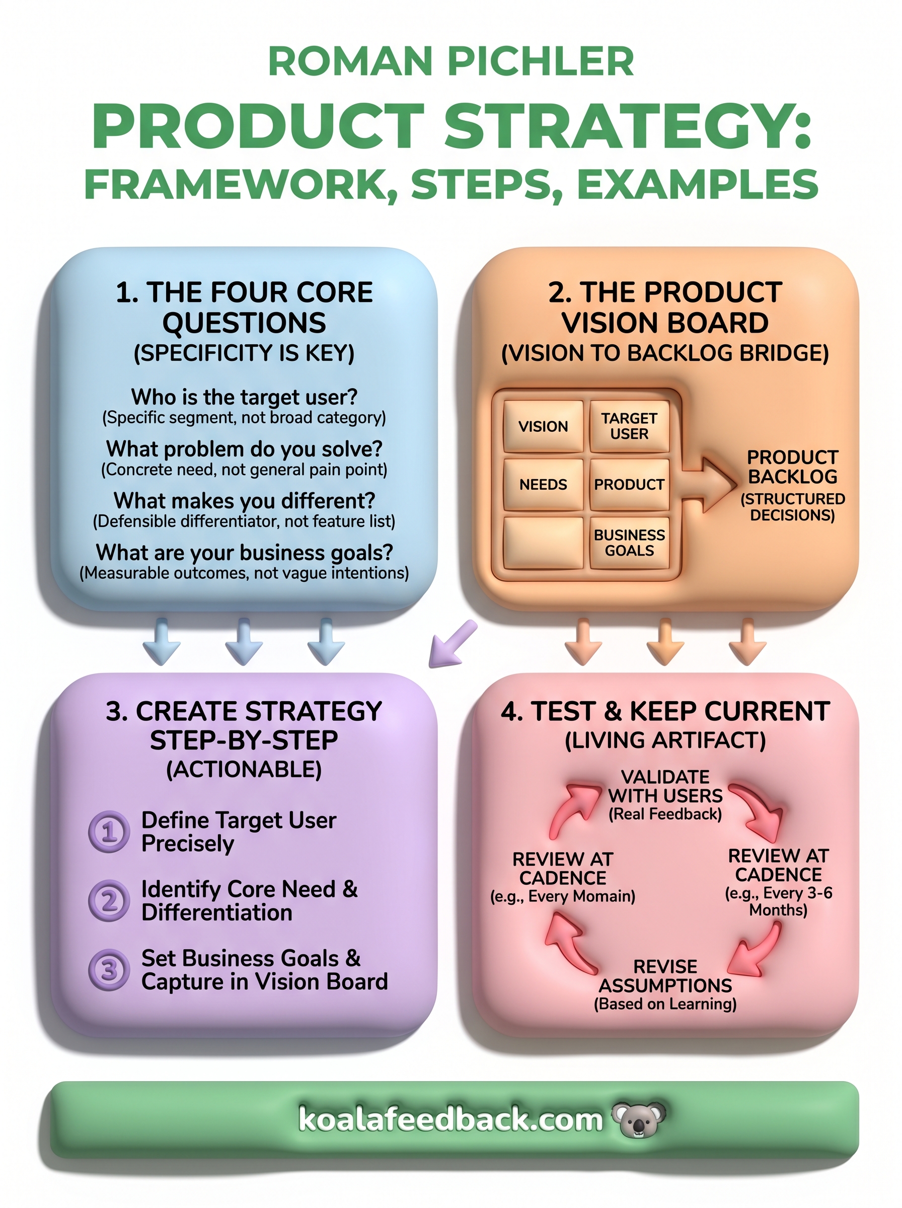 roman pichler product strategy infographic