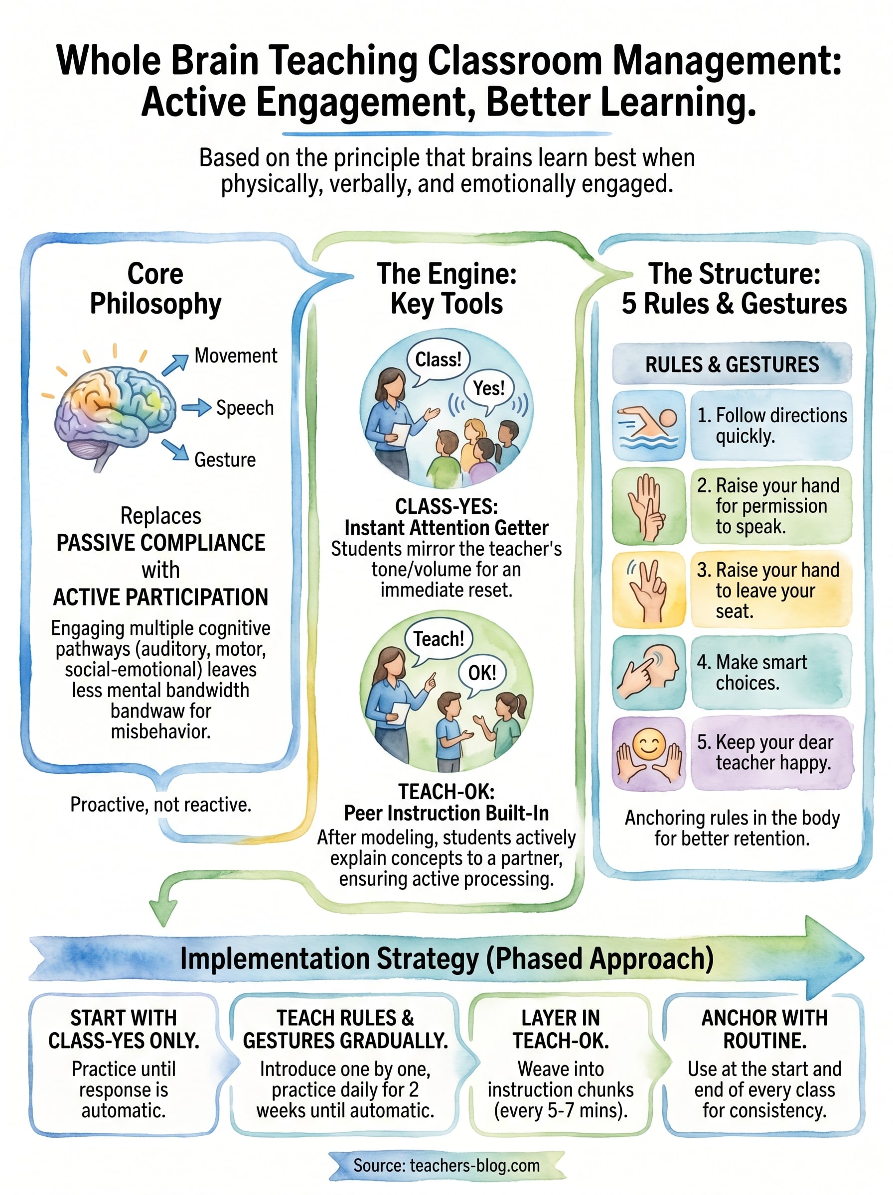 whole brain teaching classroom management infographic