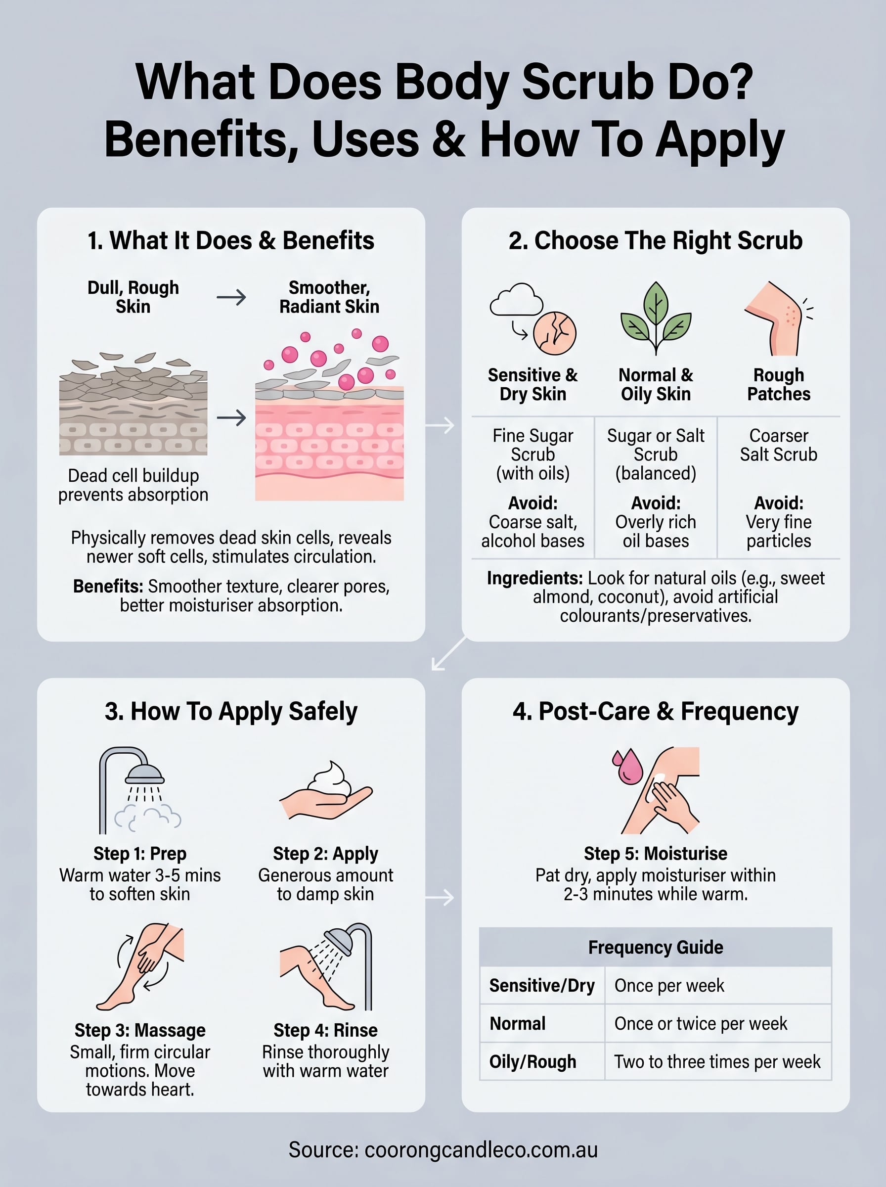 what does body scrub do infographic