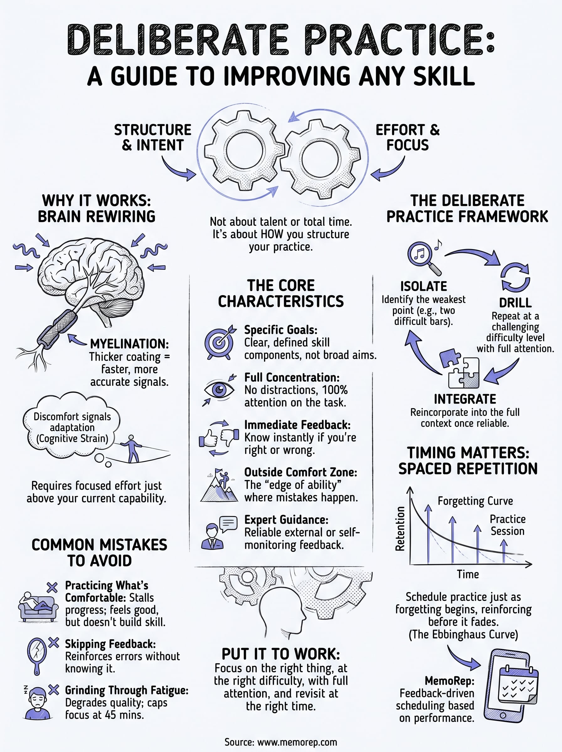 what is deliberate practice infographic