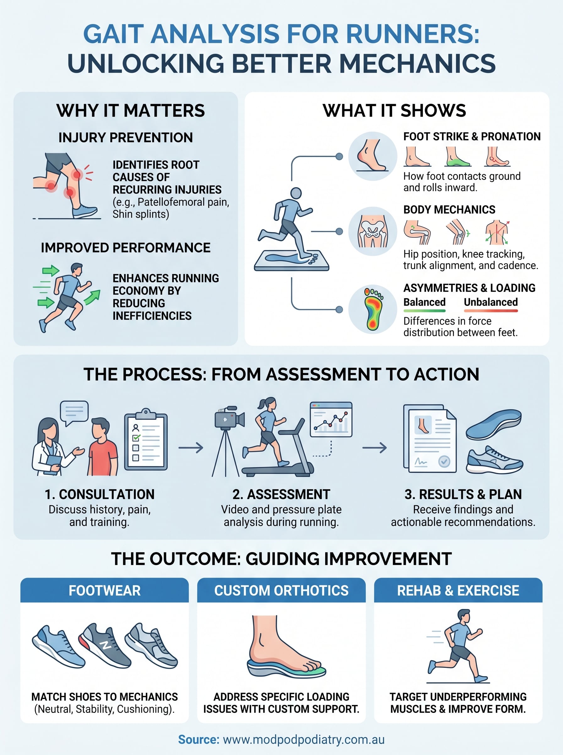 gait analysis for runners infographic