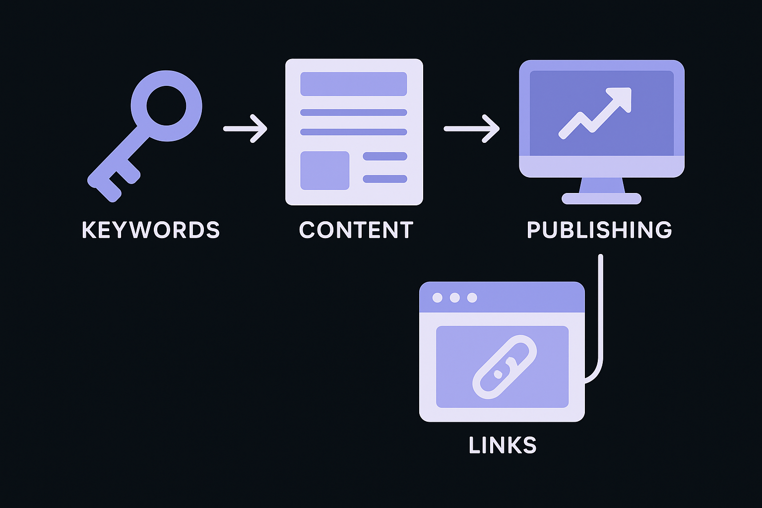 How RankYak handles keywords, content, publishing, and links