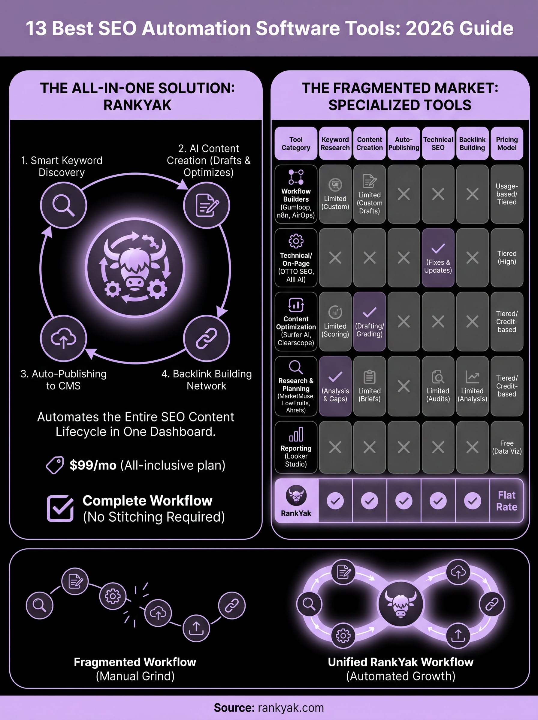 best seo automation software infographic