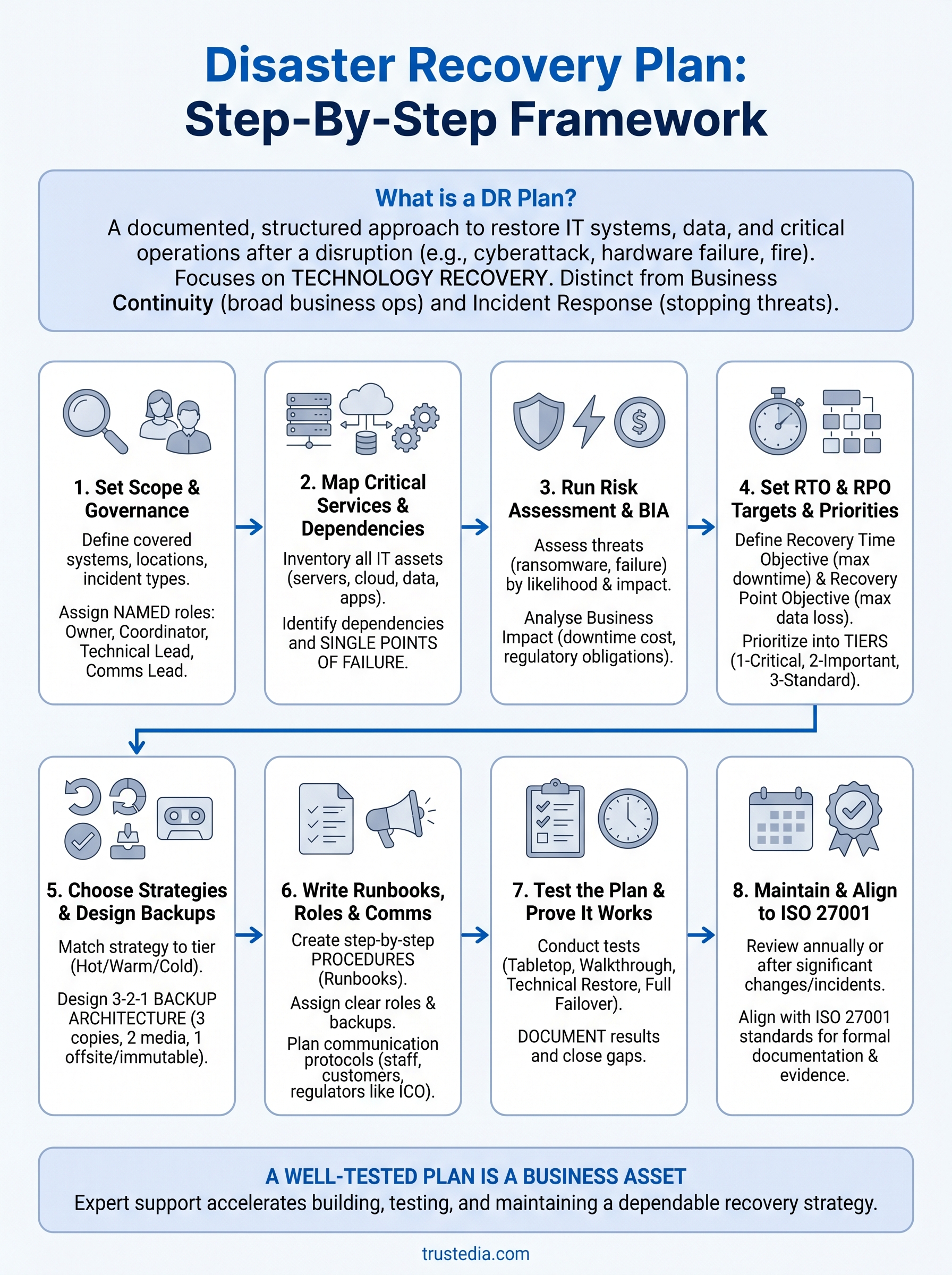 how to create a disaster recovery plan infographic