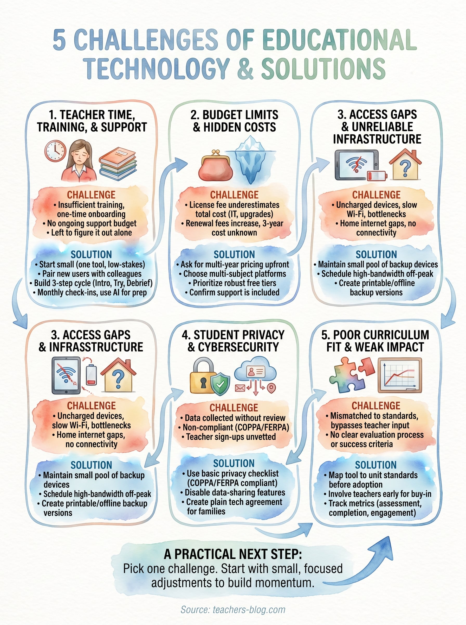 challenges of educational technology infographic