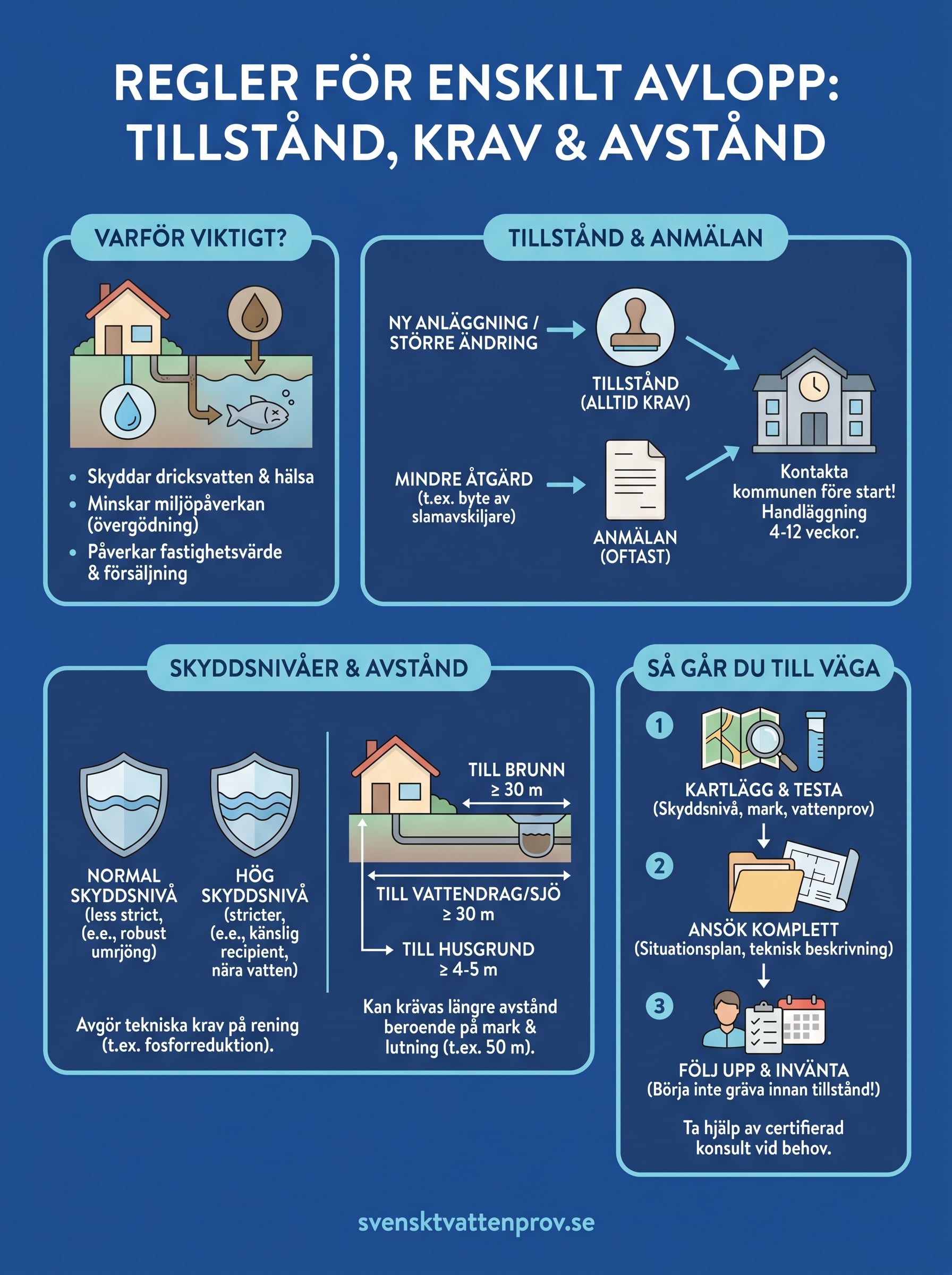regler för enskilt avlopp infographic
