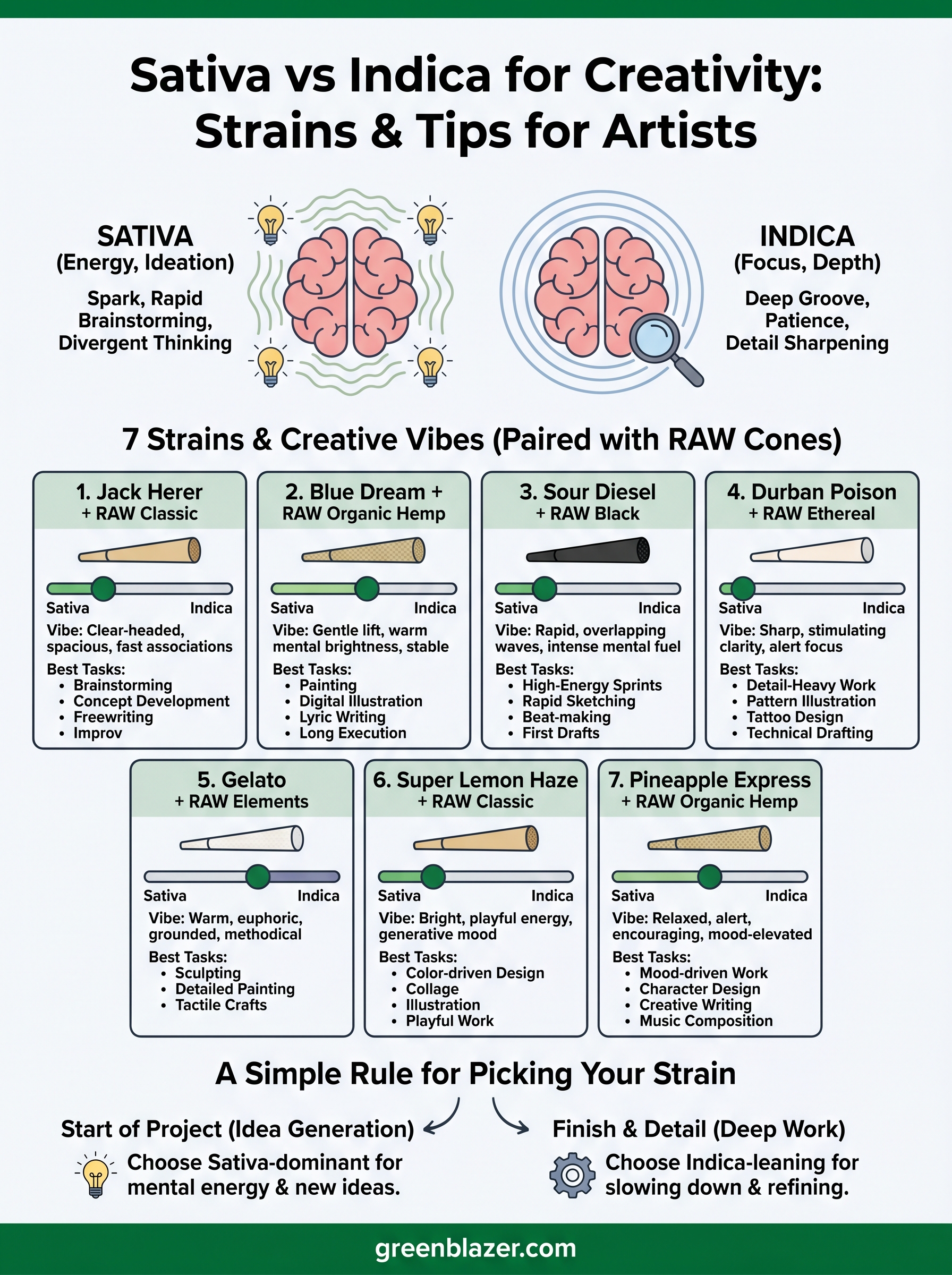 sativa vs indica creativity infographic