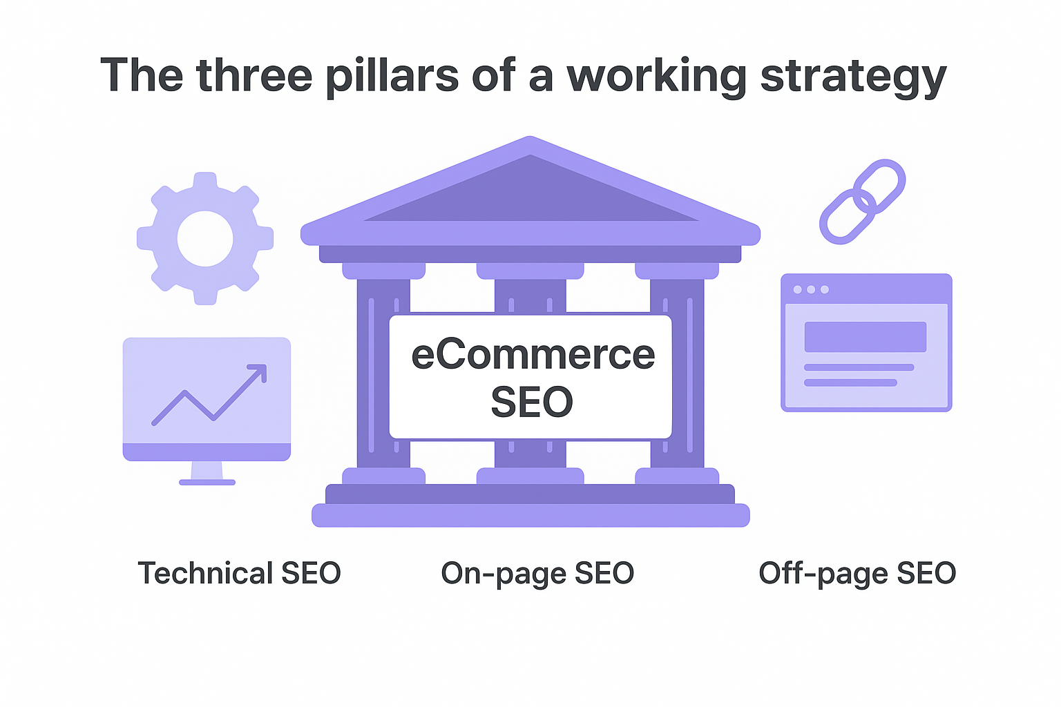 The three pillars of a working strategy