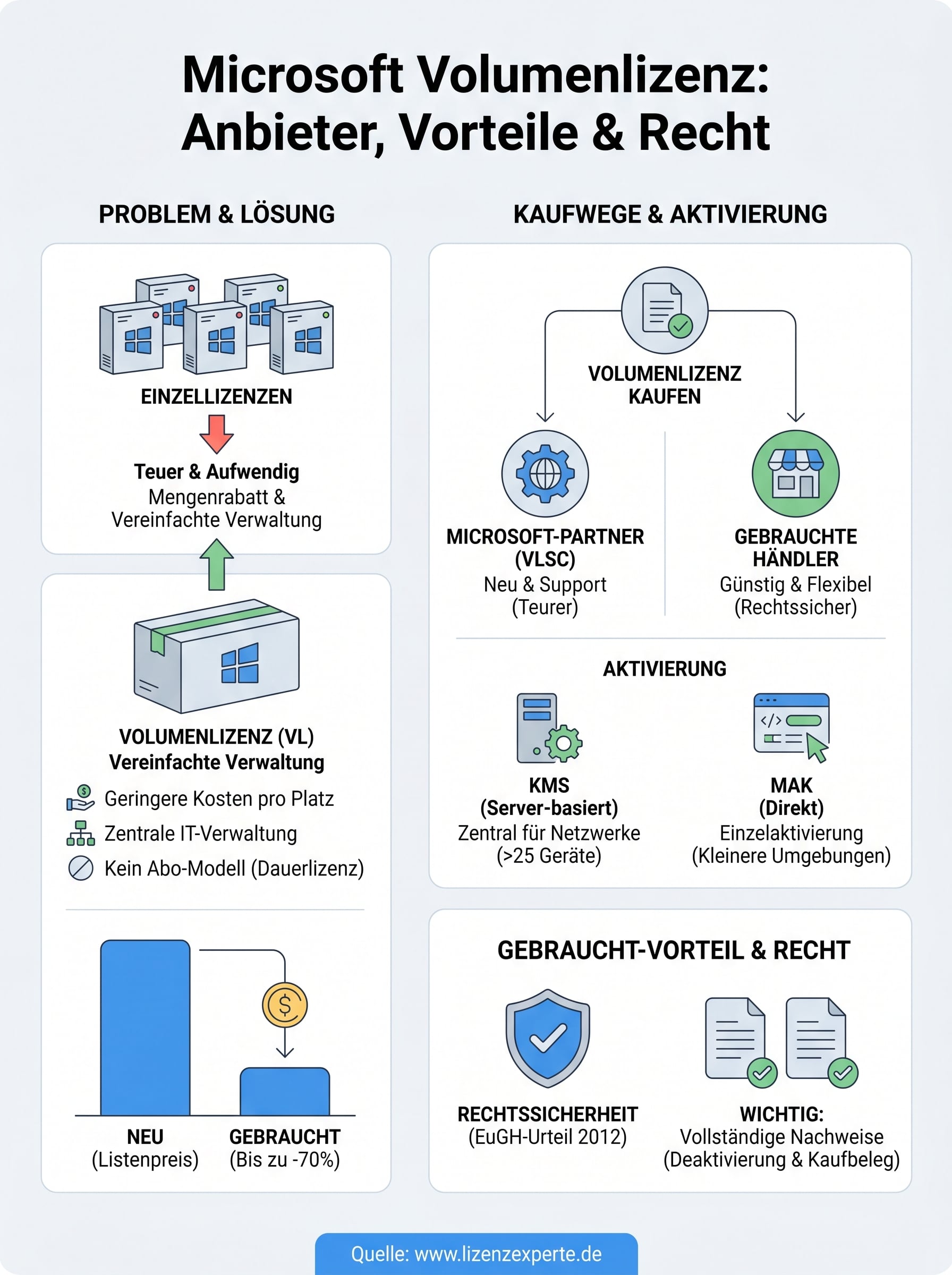 microsoft volumenlizenz kaufen infographic
