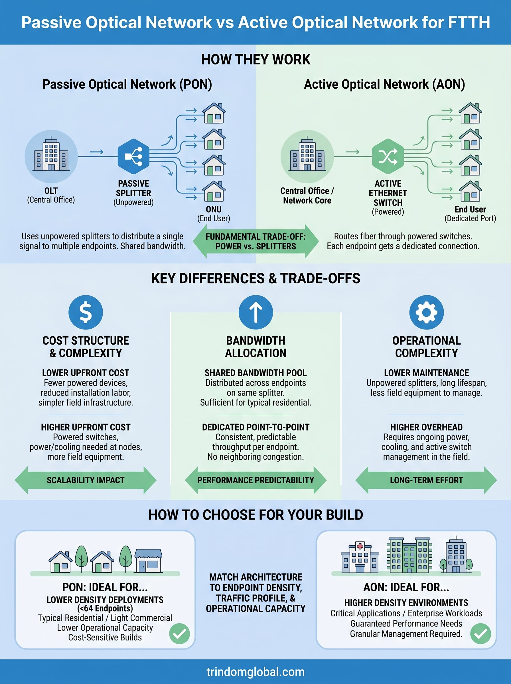 passive optical network vs active optical network infographic