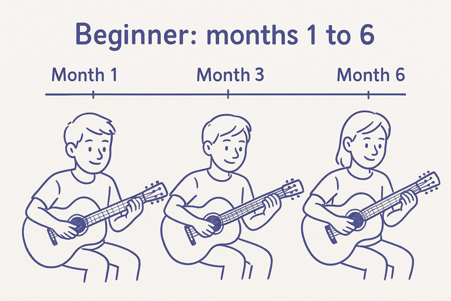 Beginner: months 1 to 6