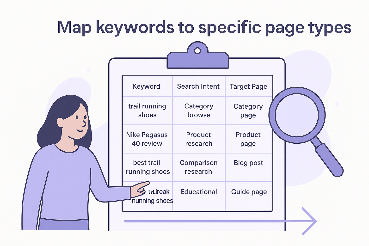 Map keywords to specific page types