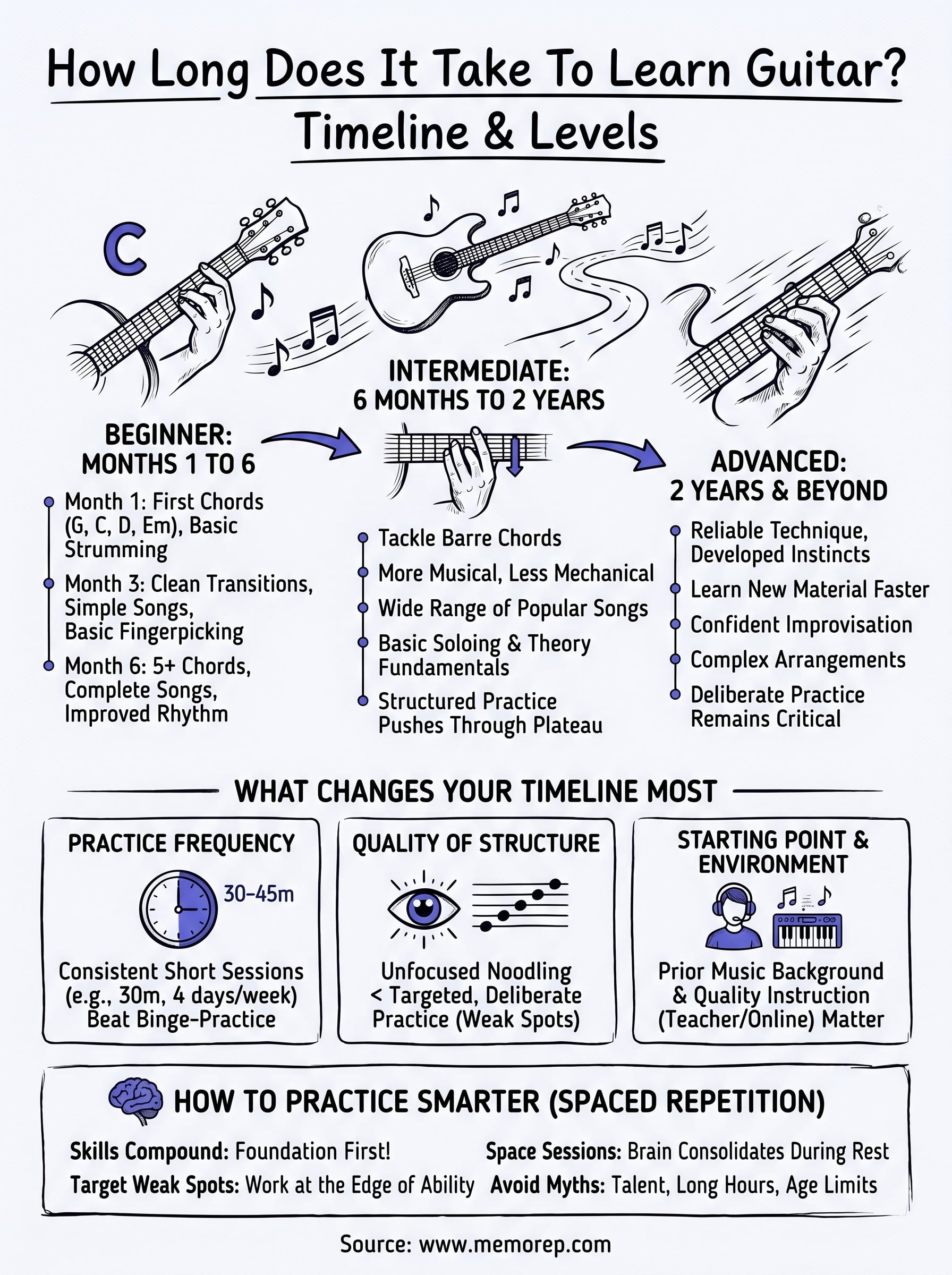 how long does it take to learn guitar infographic