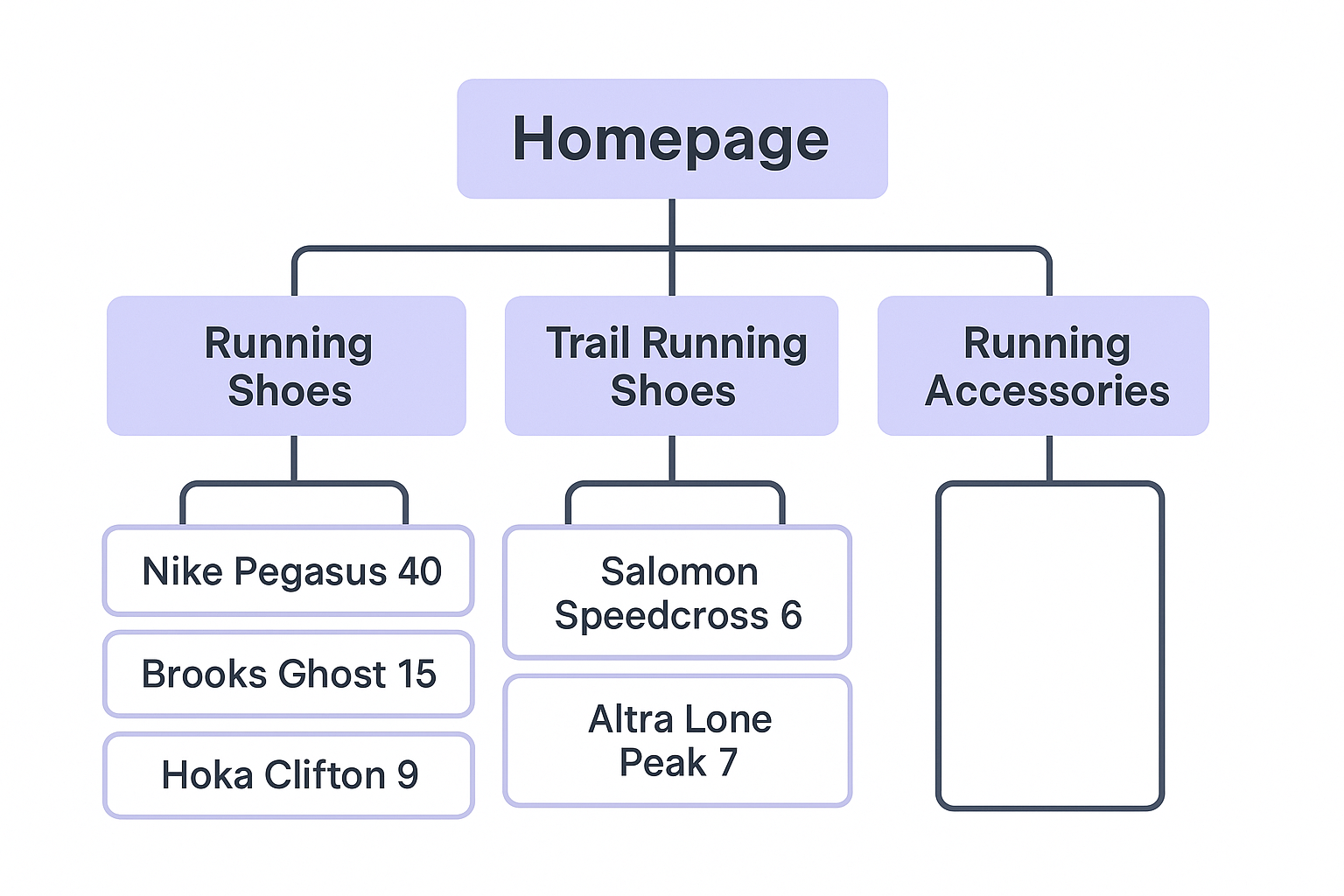 Build a three-tier hierarchy