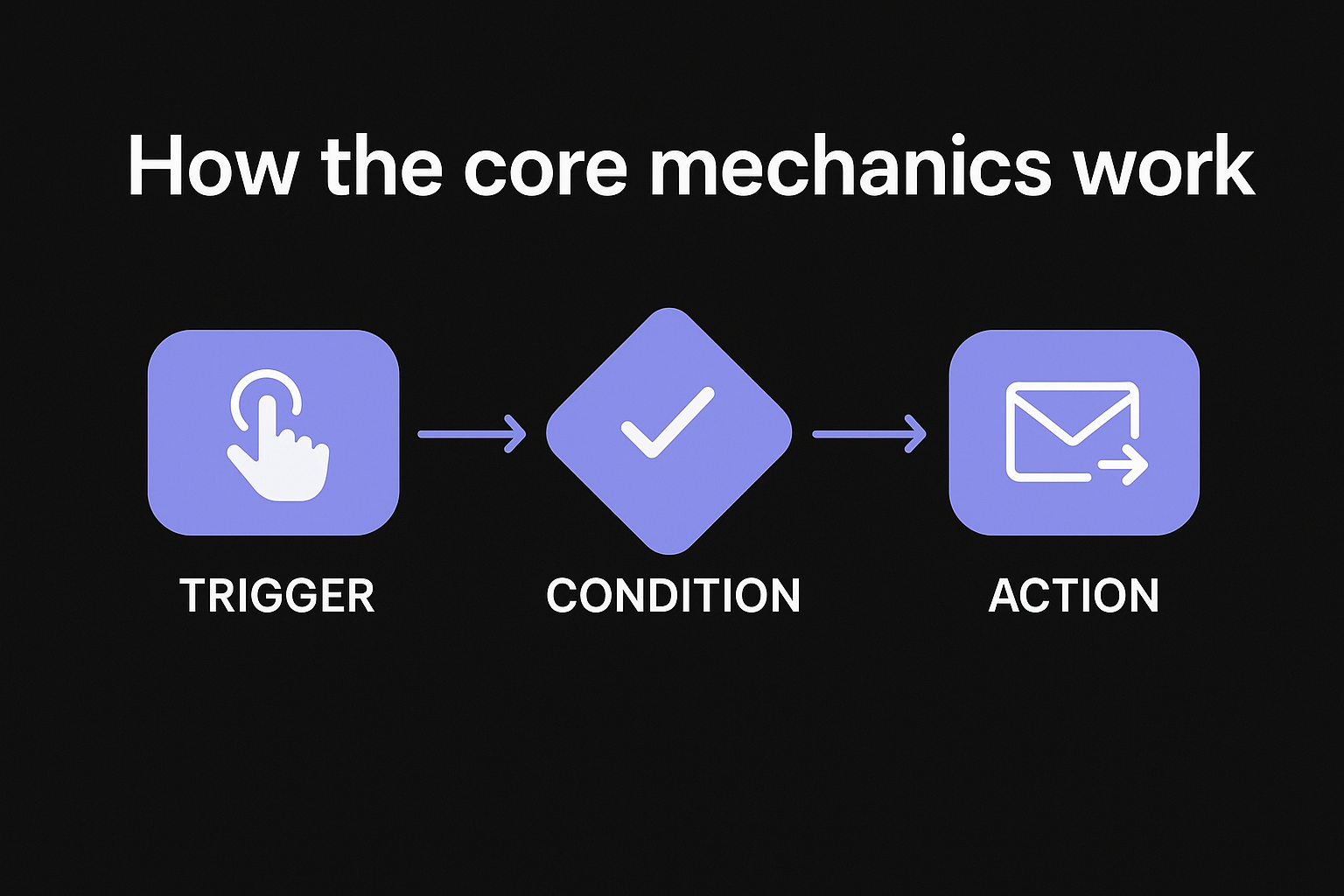How the core mechanics work
