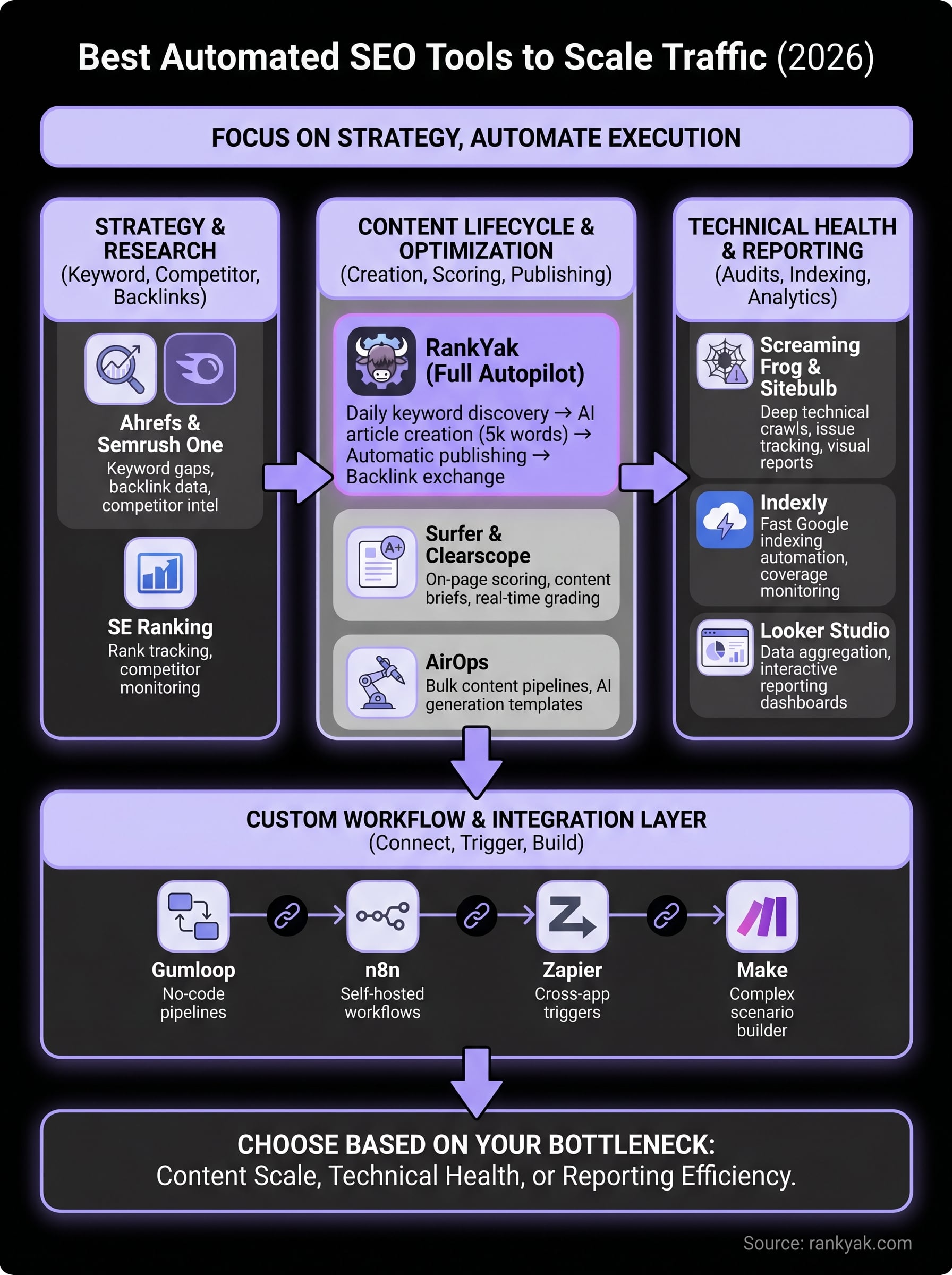 best automated seo tools infographic