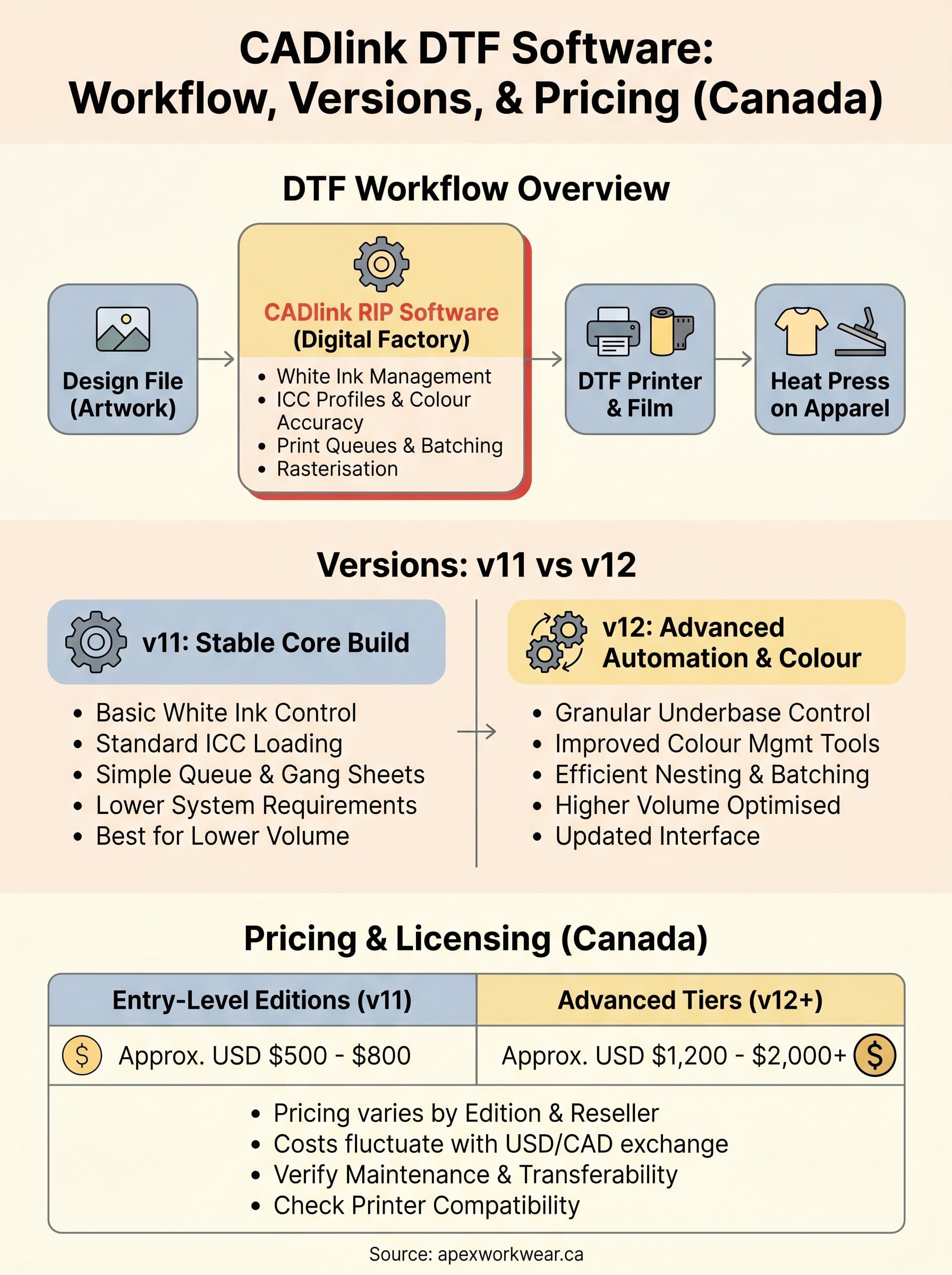 cadlink dtf software infographic