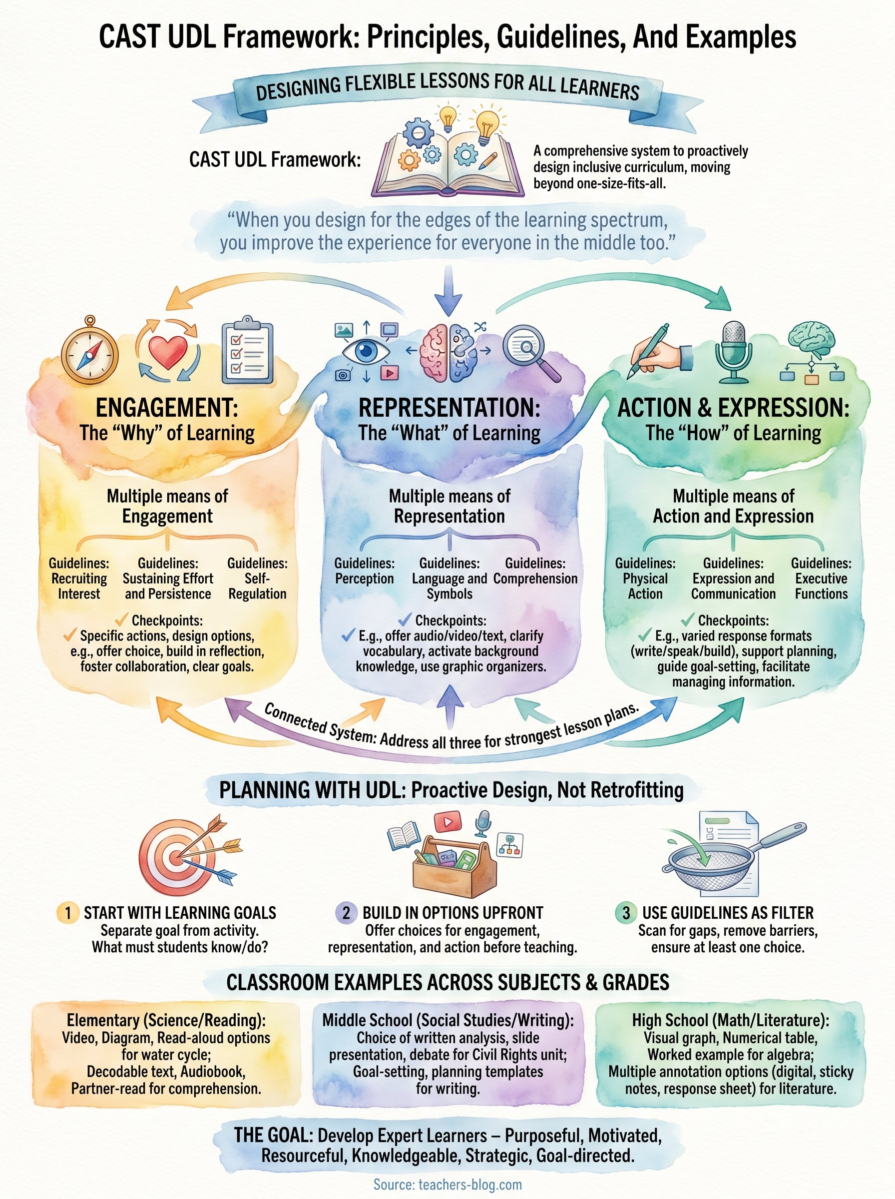 cast udl framework infographic
