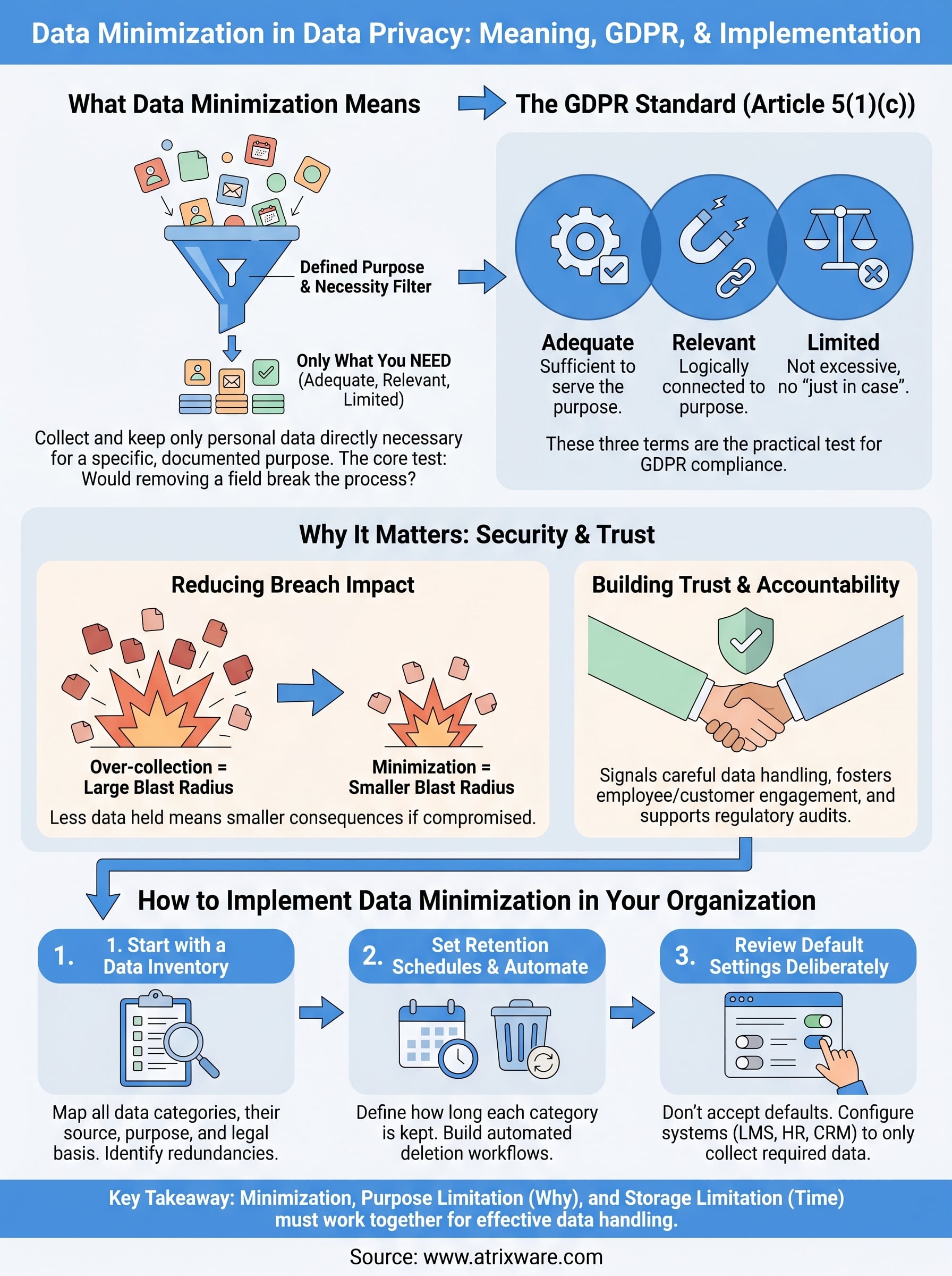 data minimization in data privacy infographic