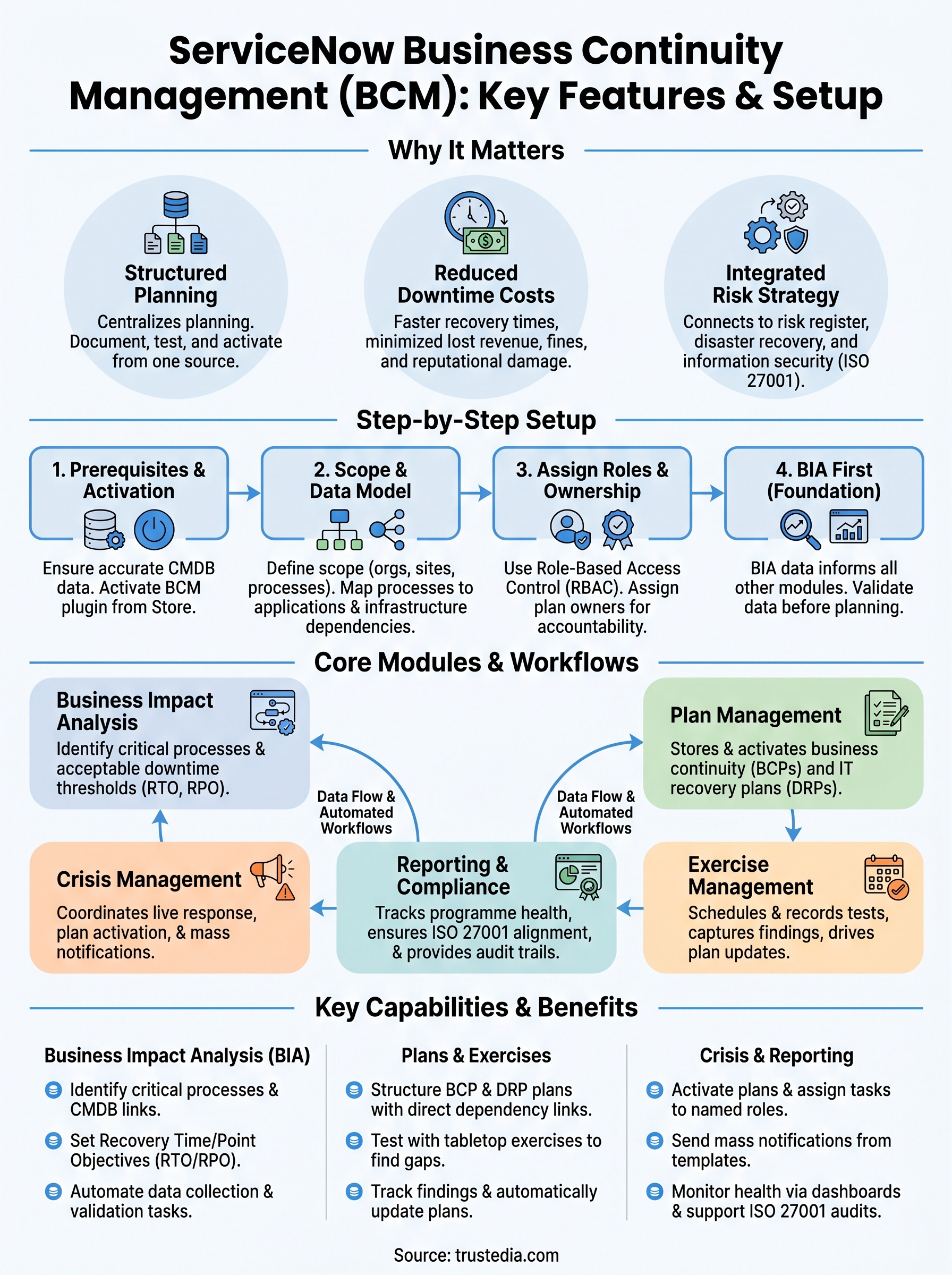 servicenow business continuity management infographic