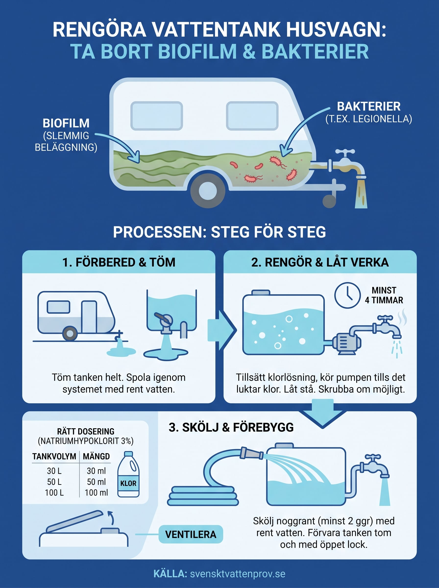 rengöra vattentank husvagn infographic