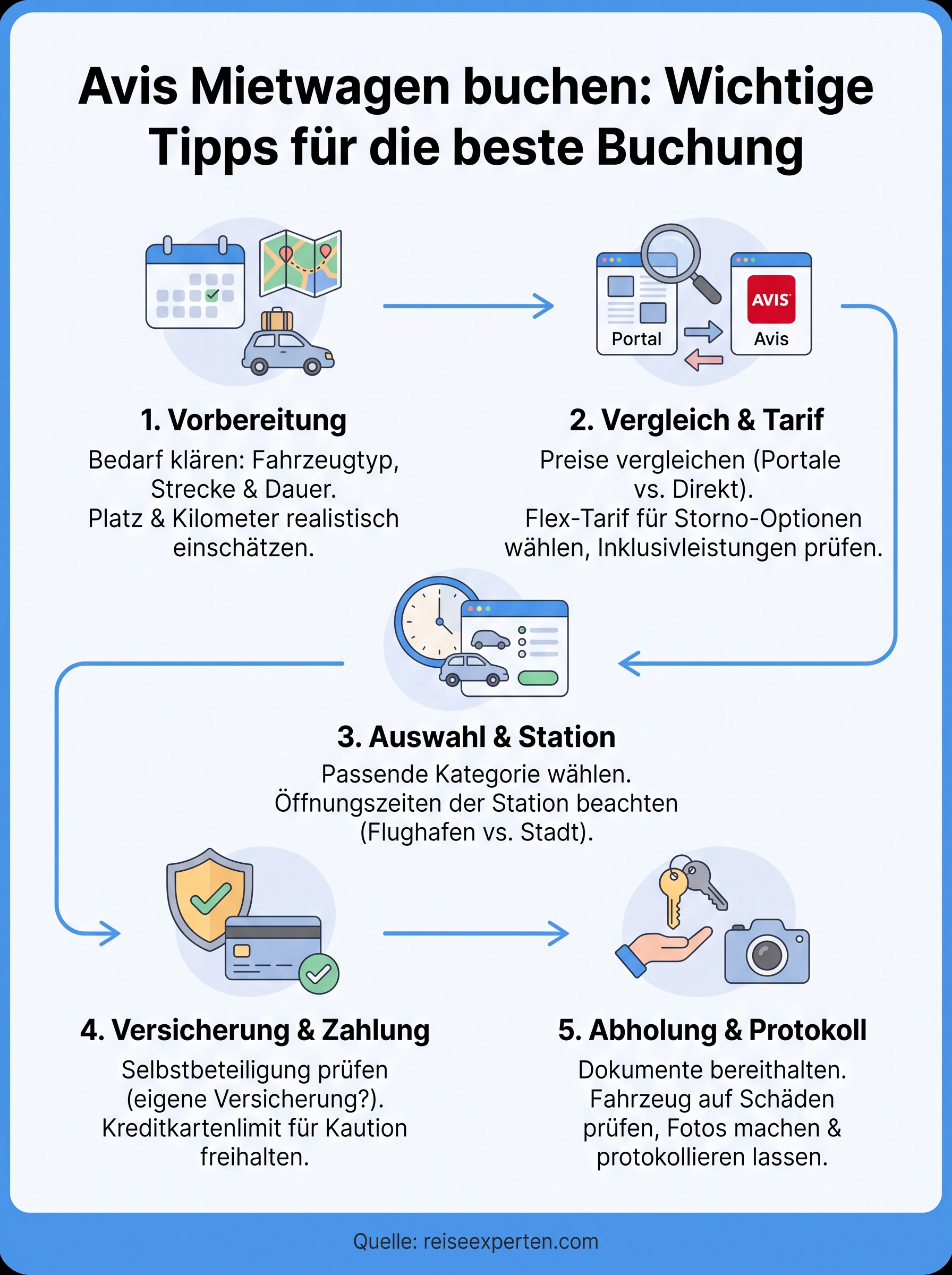 avis mietwagen buchen infographic