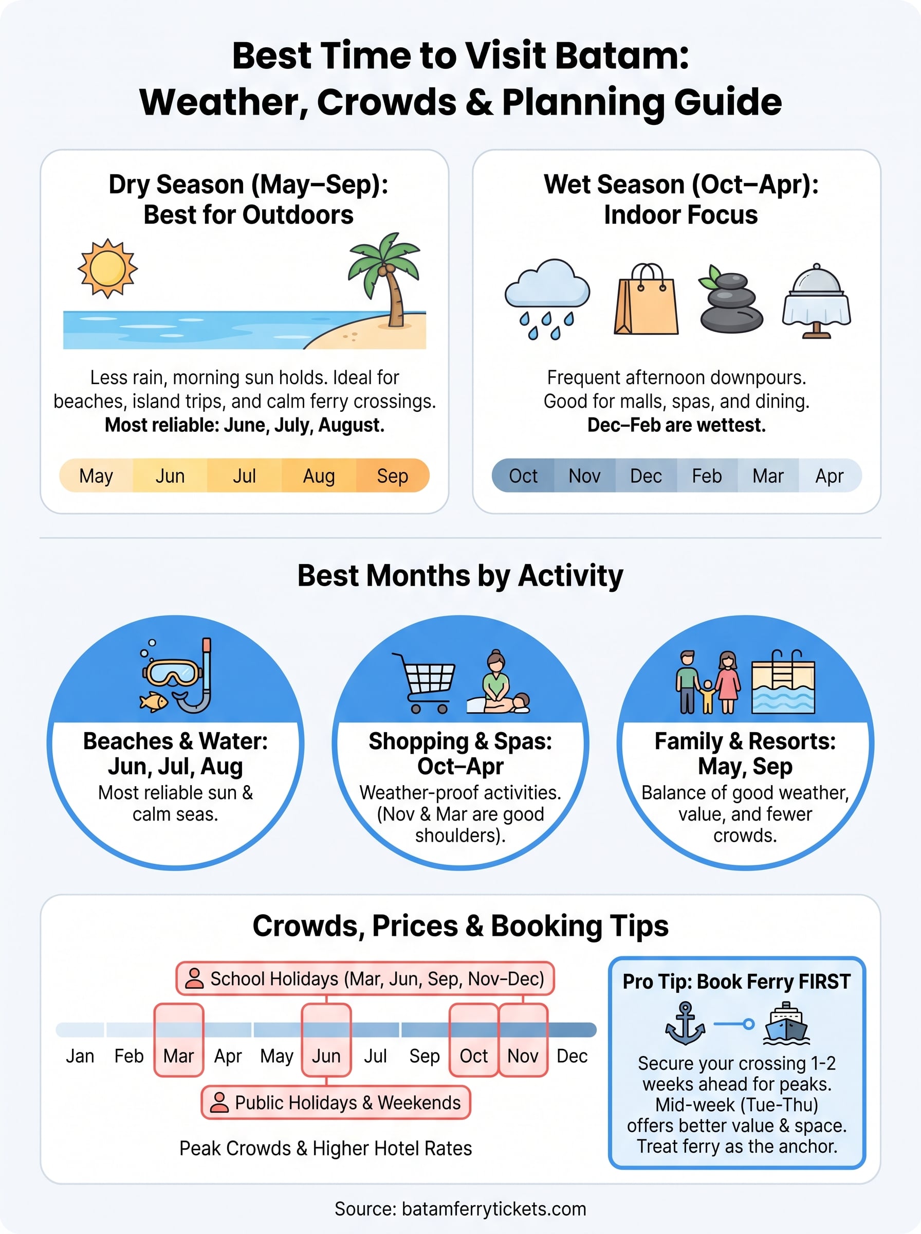 best time to visit batam infographic