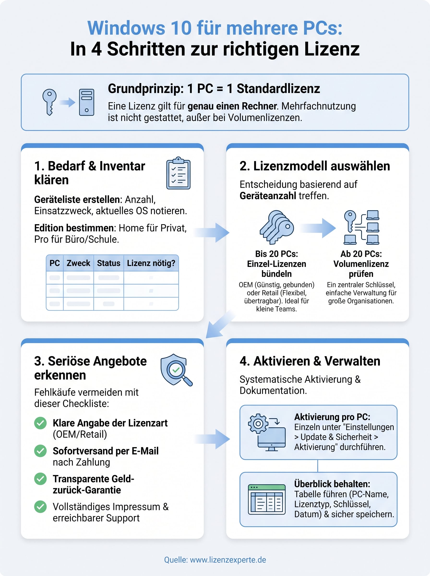 windows 10 kaufen für mehrere pcs infographic