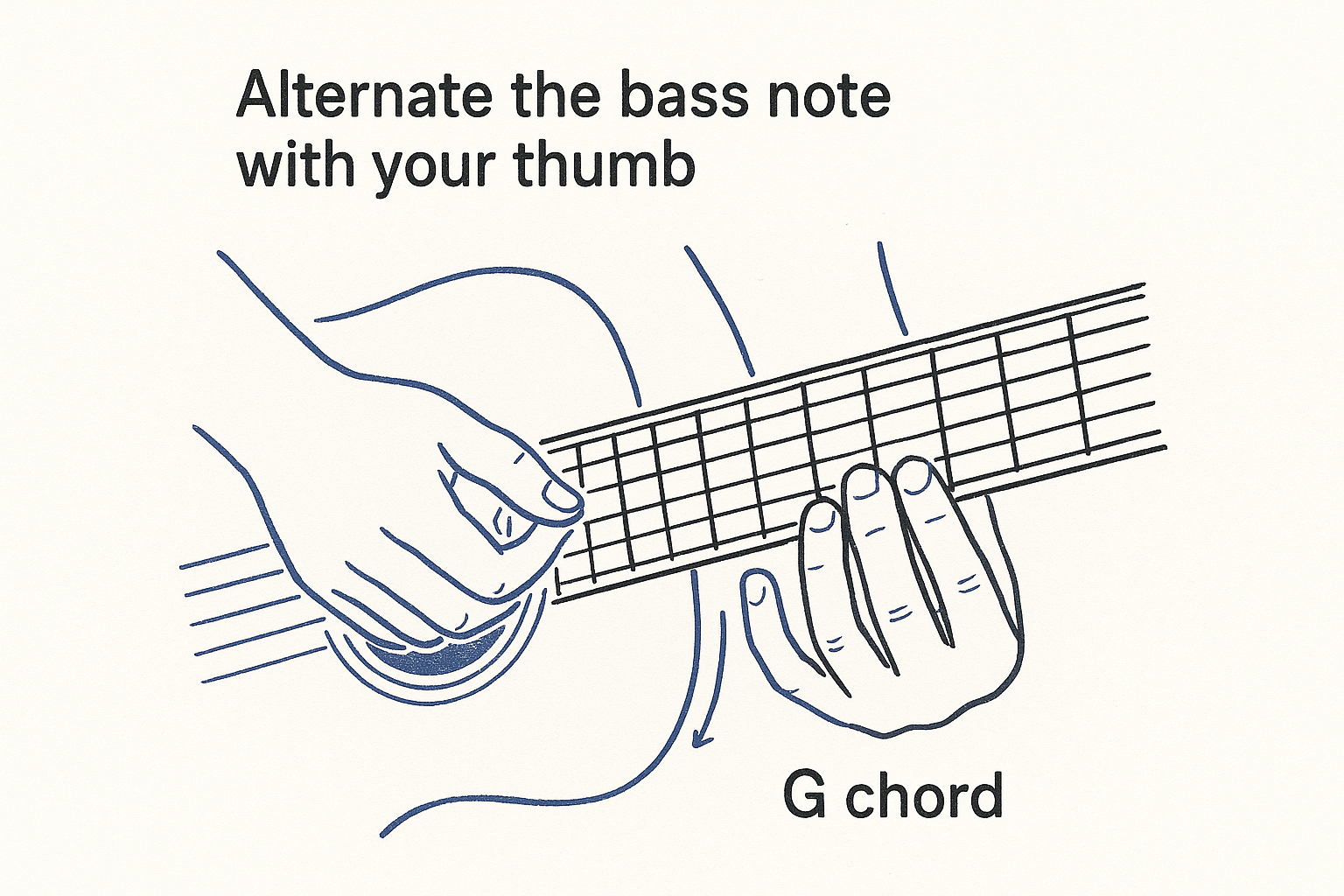 Alternate the bass note with your thumb