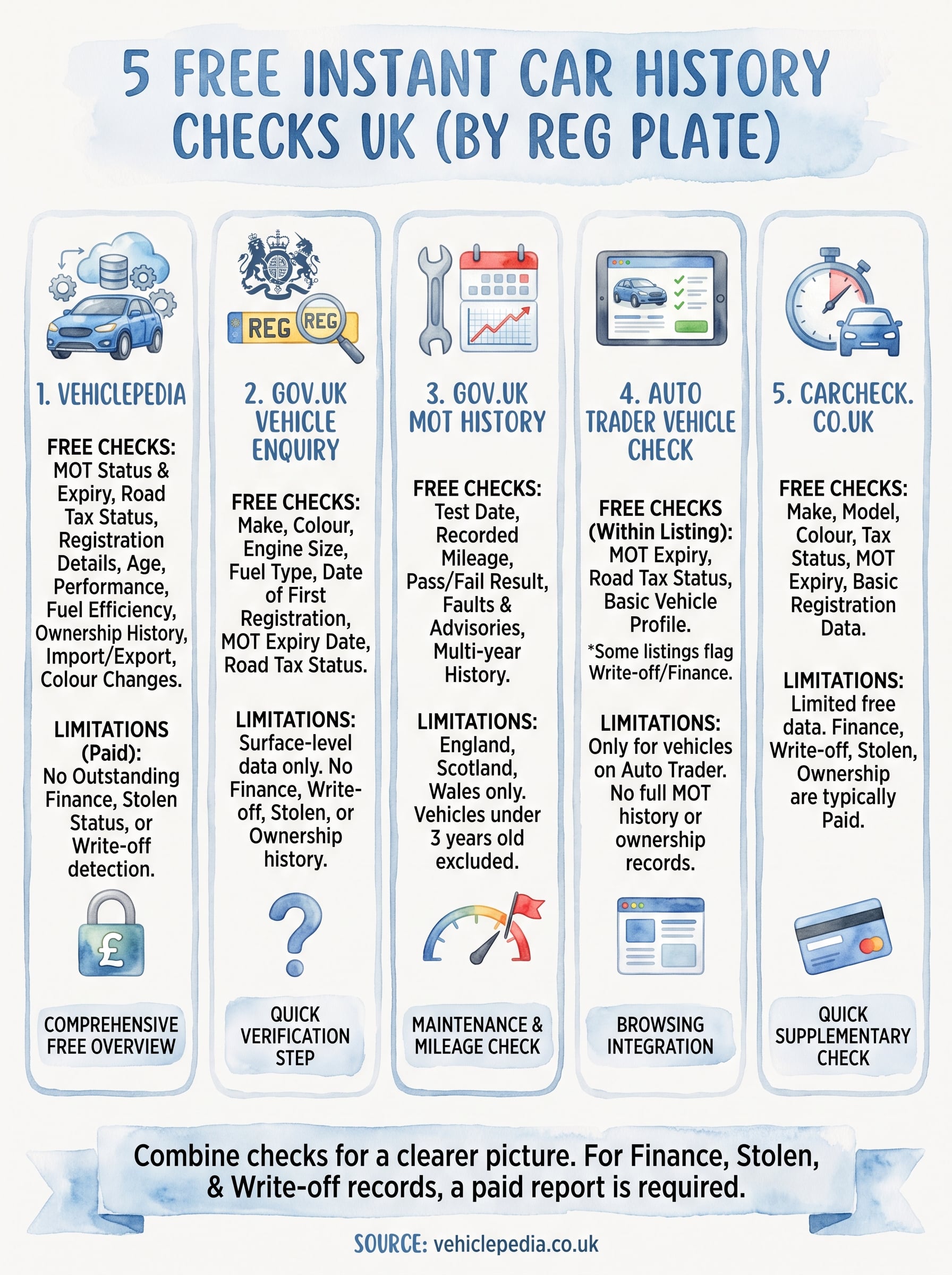 free car history check uk infographic
