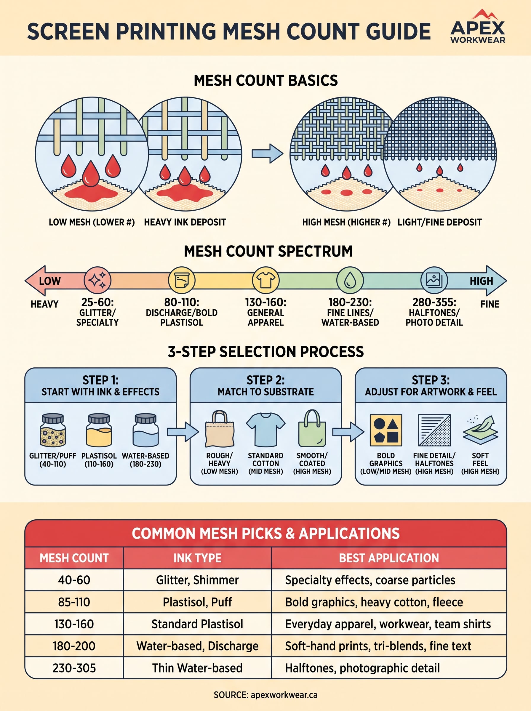 screen printing mesh count guide infographic
