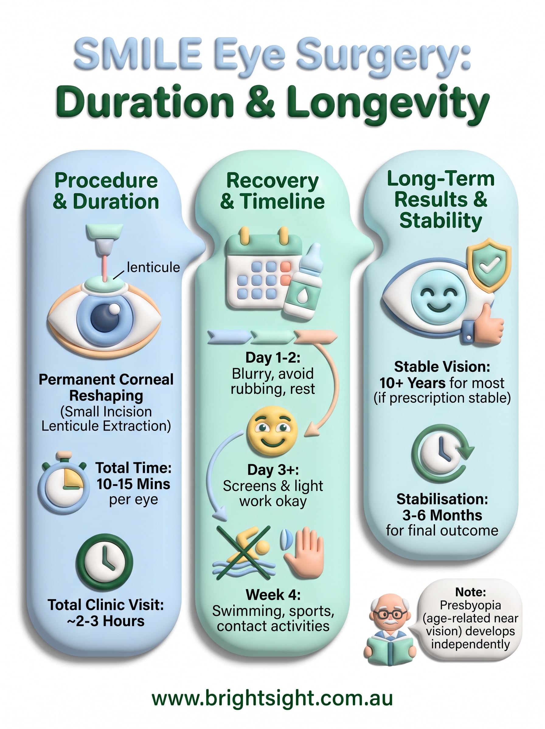 how long does smile eye surgery last infographic