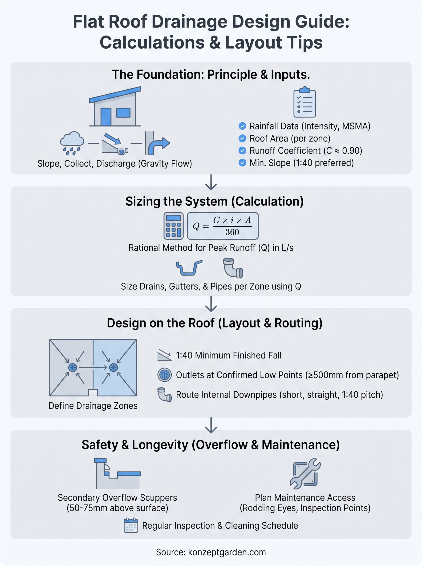 flat roof drainage design guide infographic