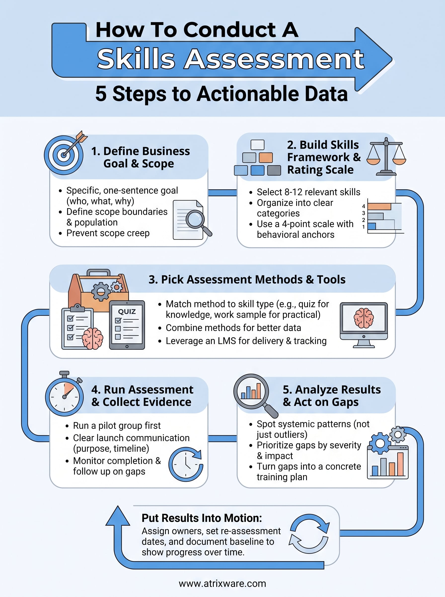 how to conduct a skills assessment infographic