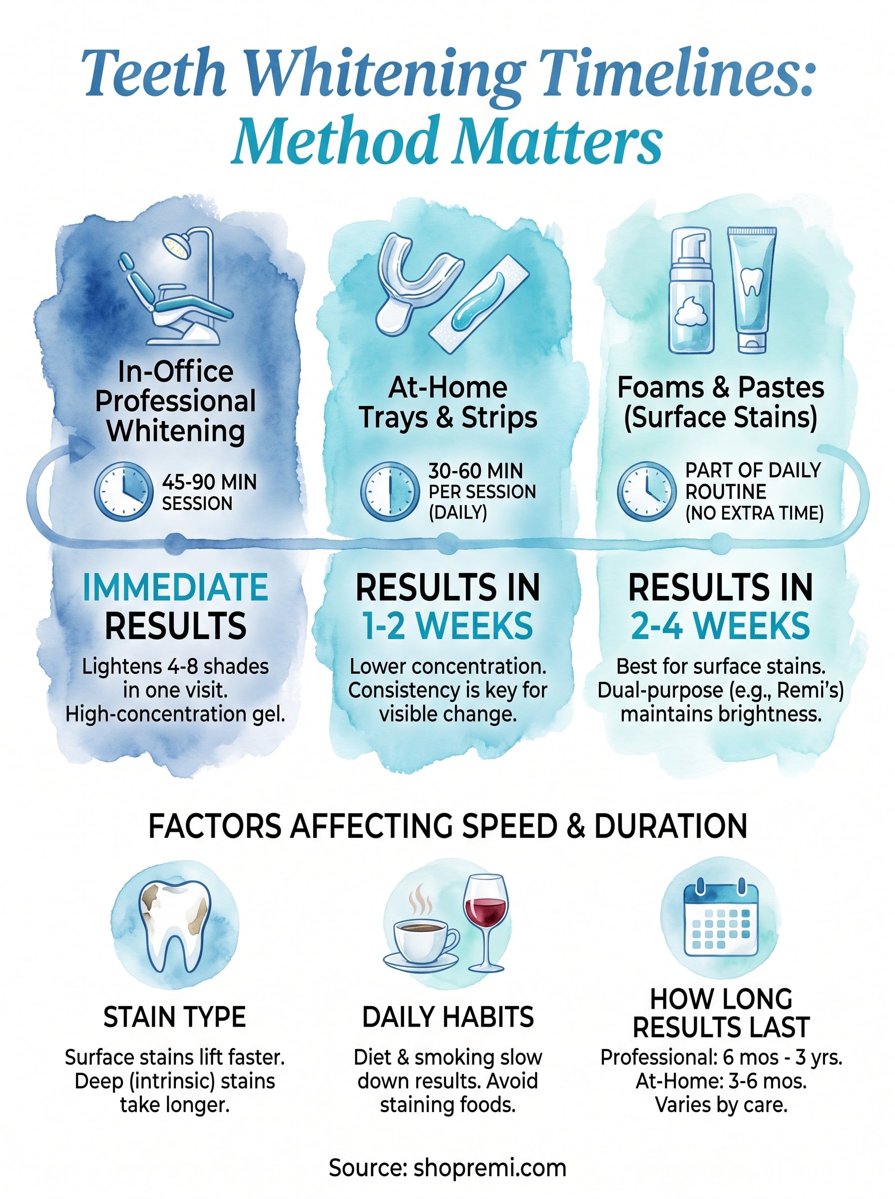 how long does teeth whitening take infographic