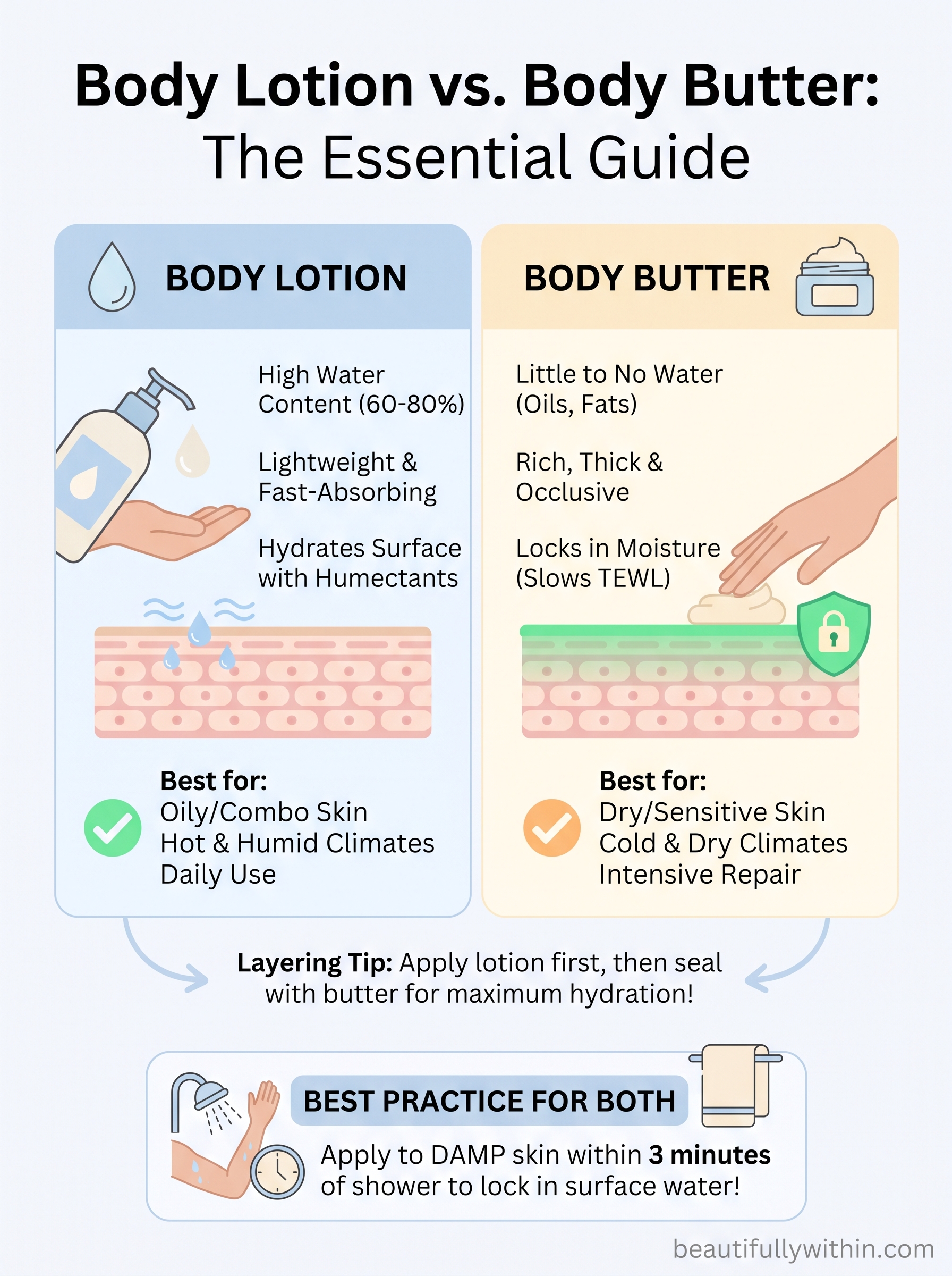 body lotion vs body butter infographic