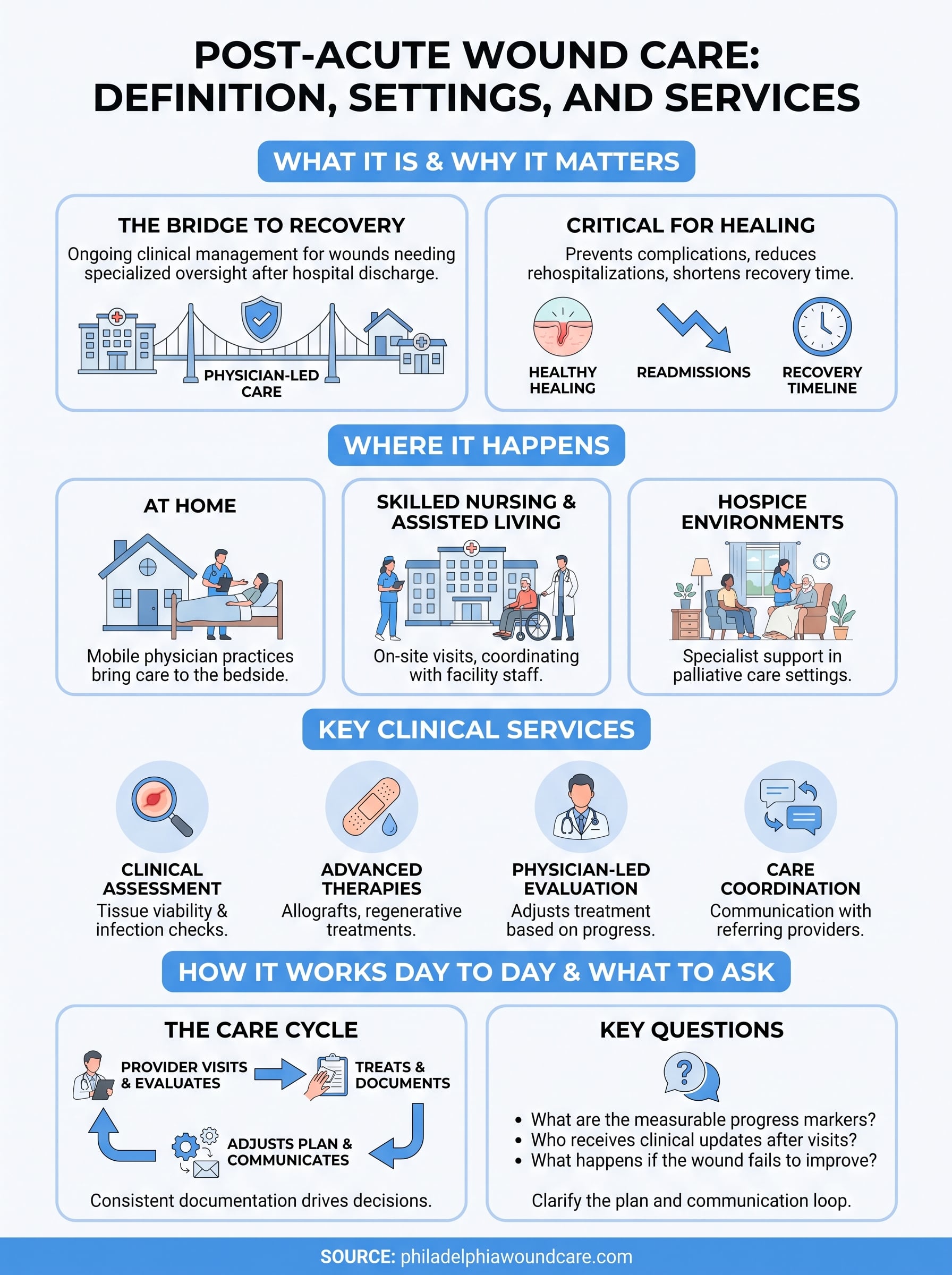 post acute wound care infographic