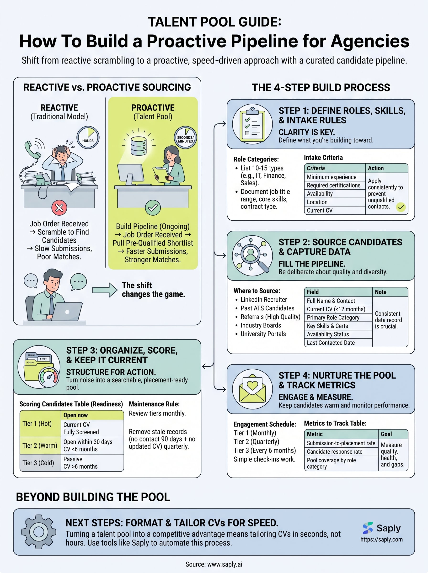 how to build a talent pool infographic