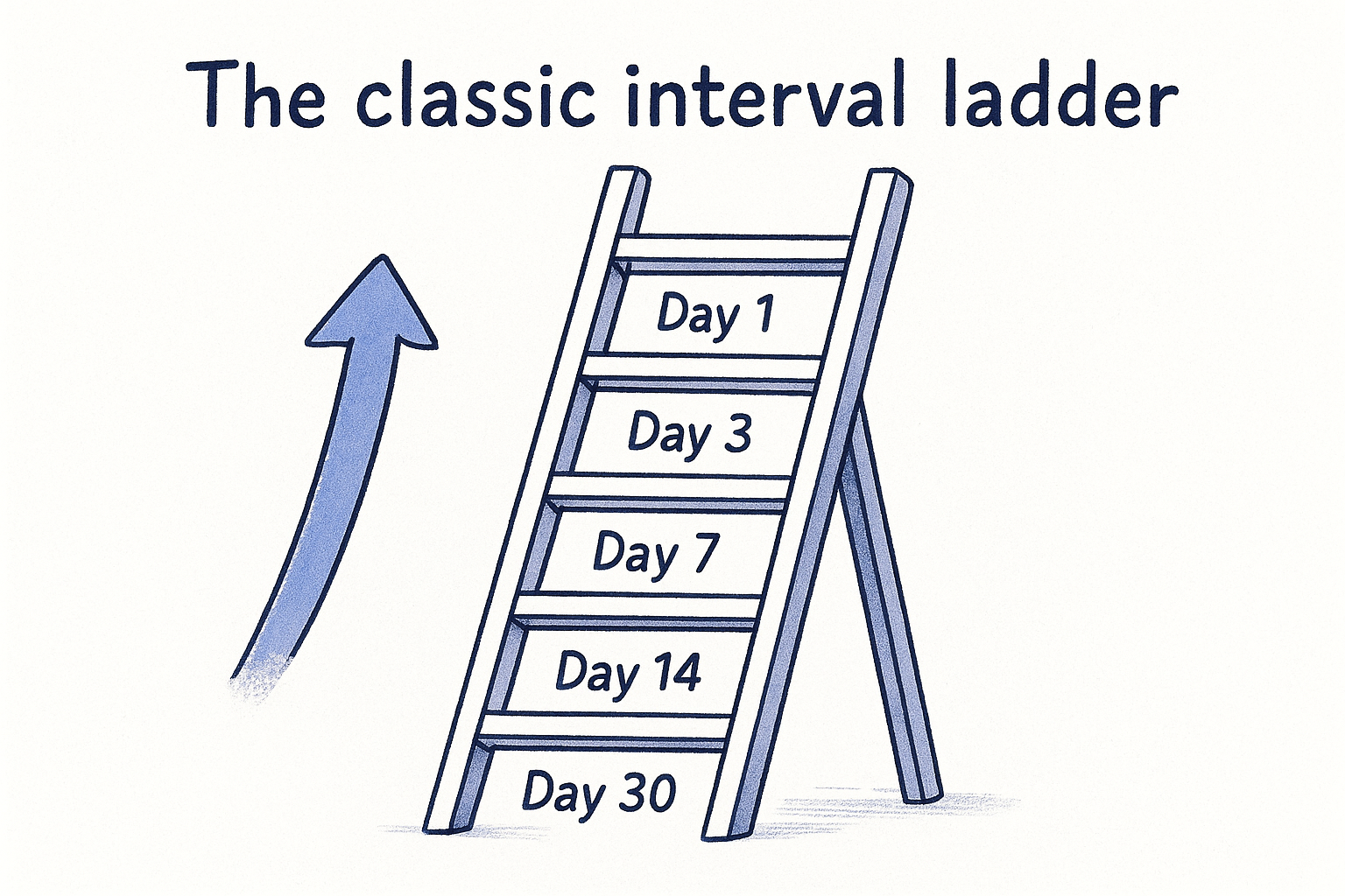 The classic interval ladder