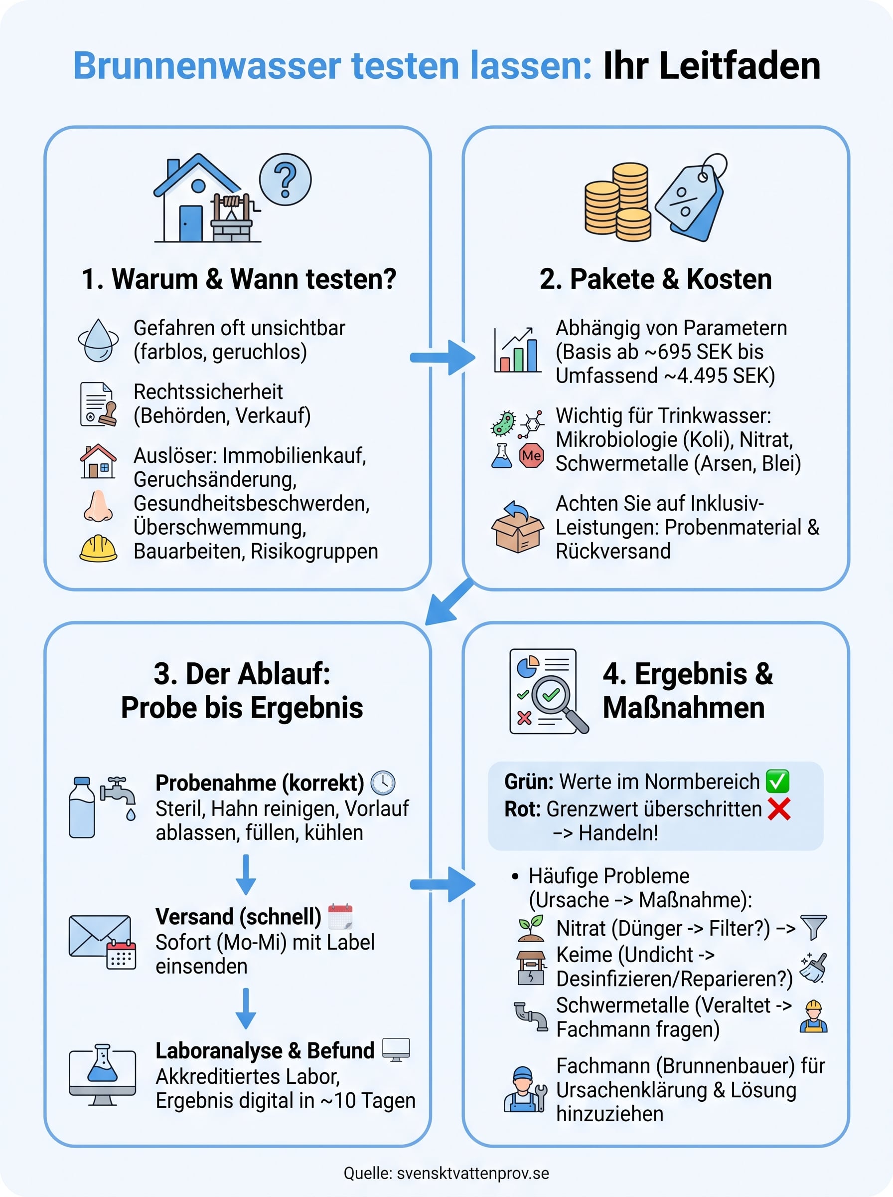 brunnenwasser testen lassen infographic