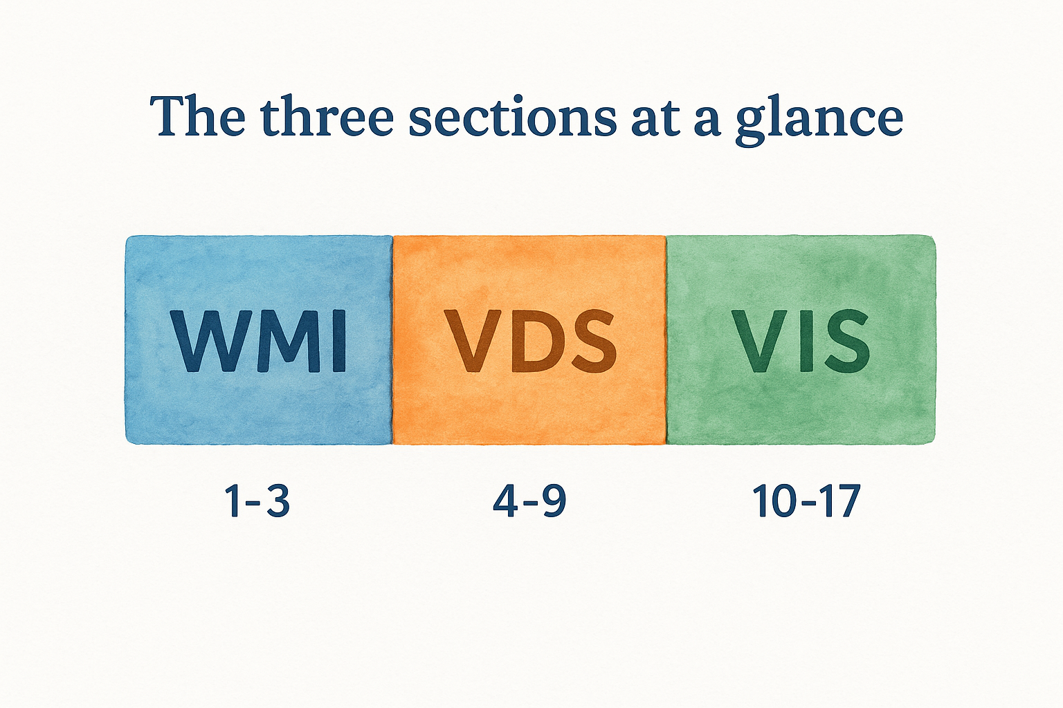 The three sections at a glance