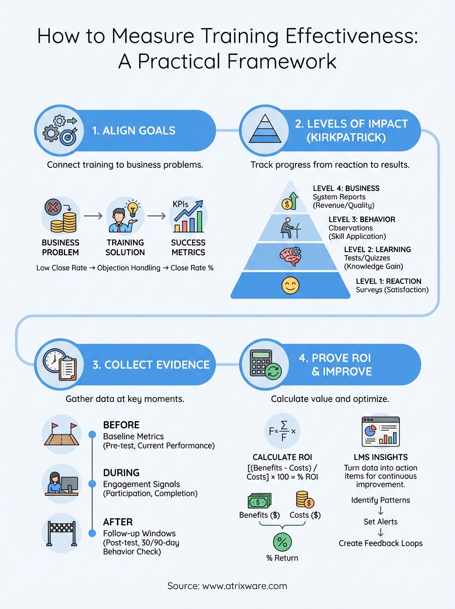 how to measure training effectiveness infographic
