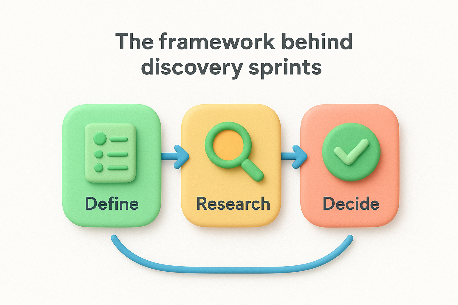 The framework behind discovery sprints