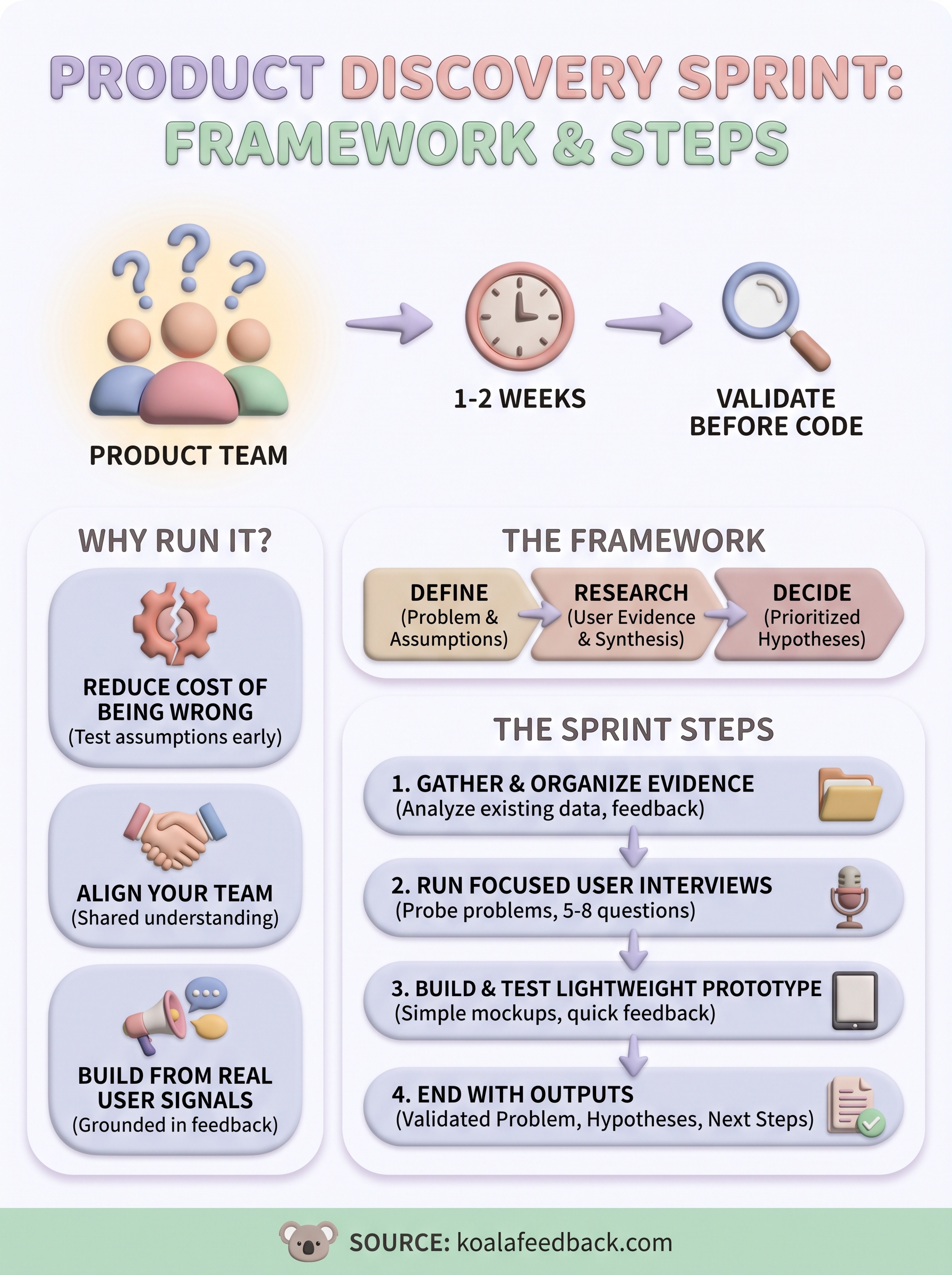 product discovery sprint infographic