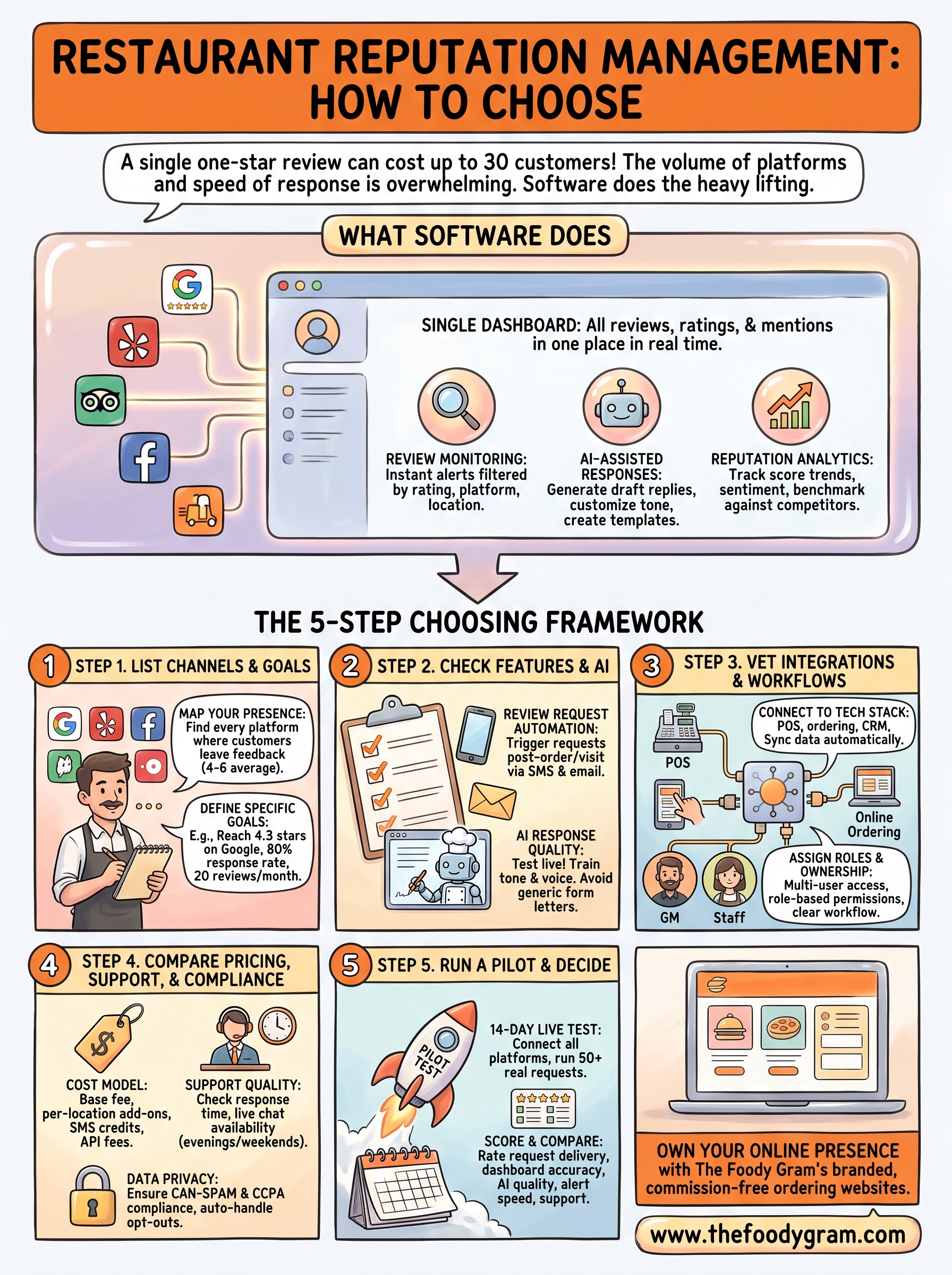 restaurant reputation management software infographic