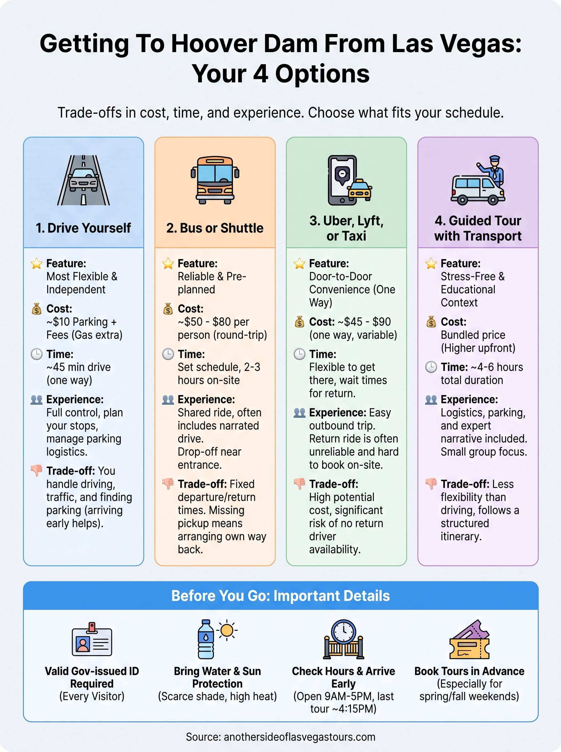 getting to hoover dam from las vegas infographic