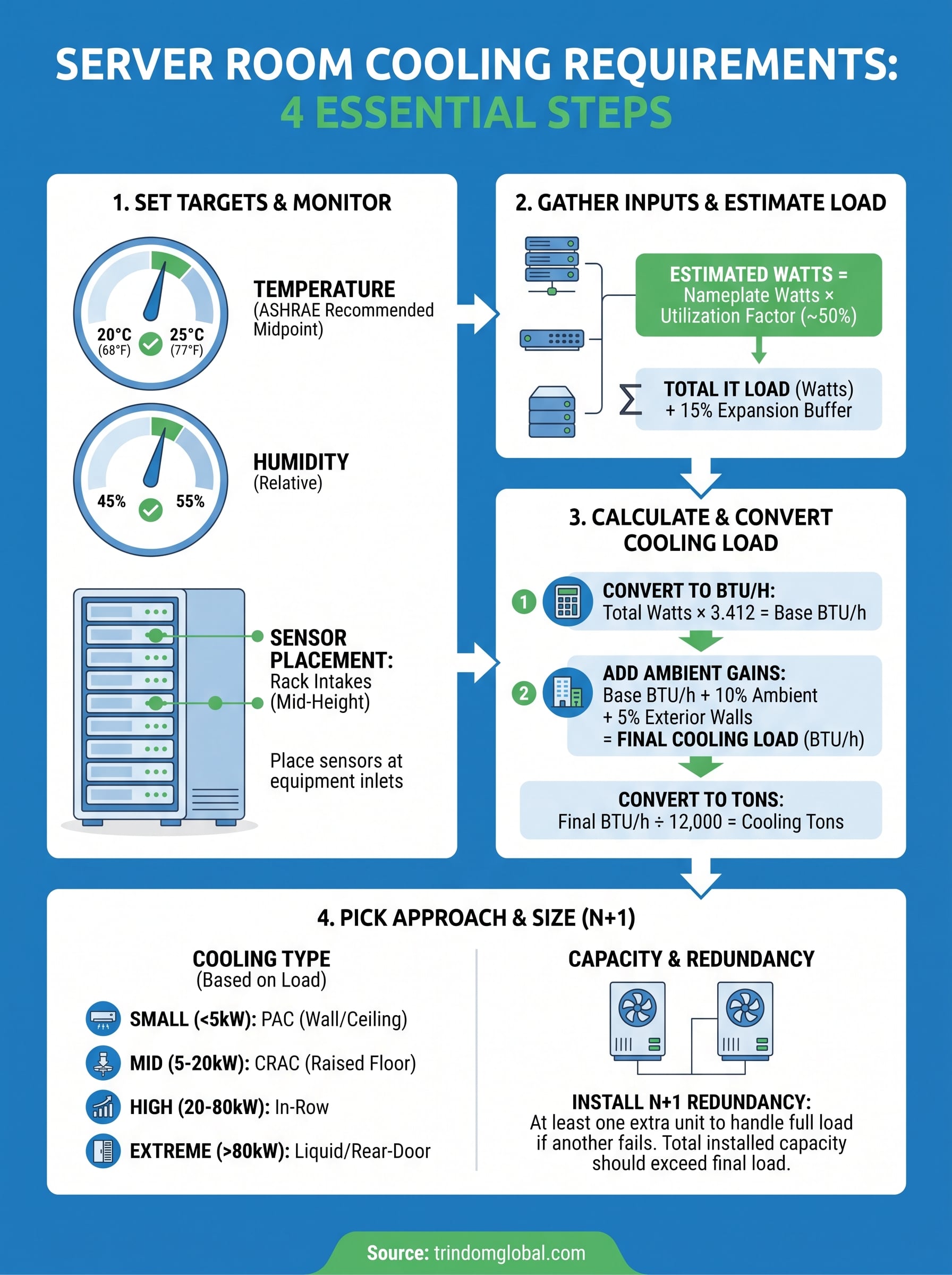 server room cooling requirements infographic