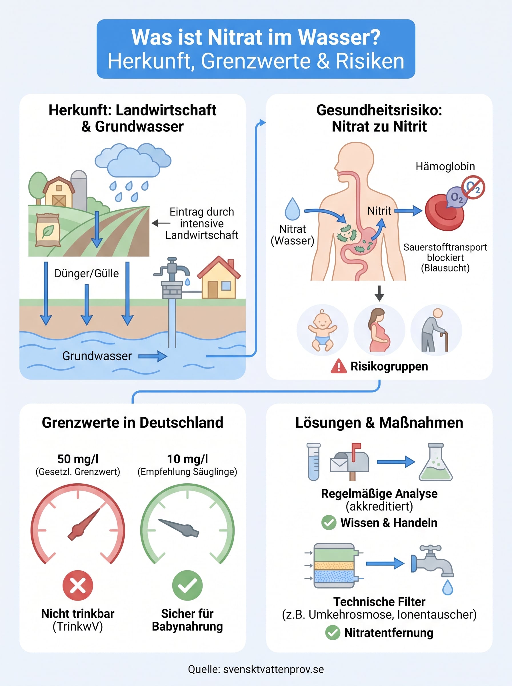 was ist nitrat im wasser infographic