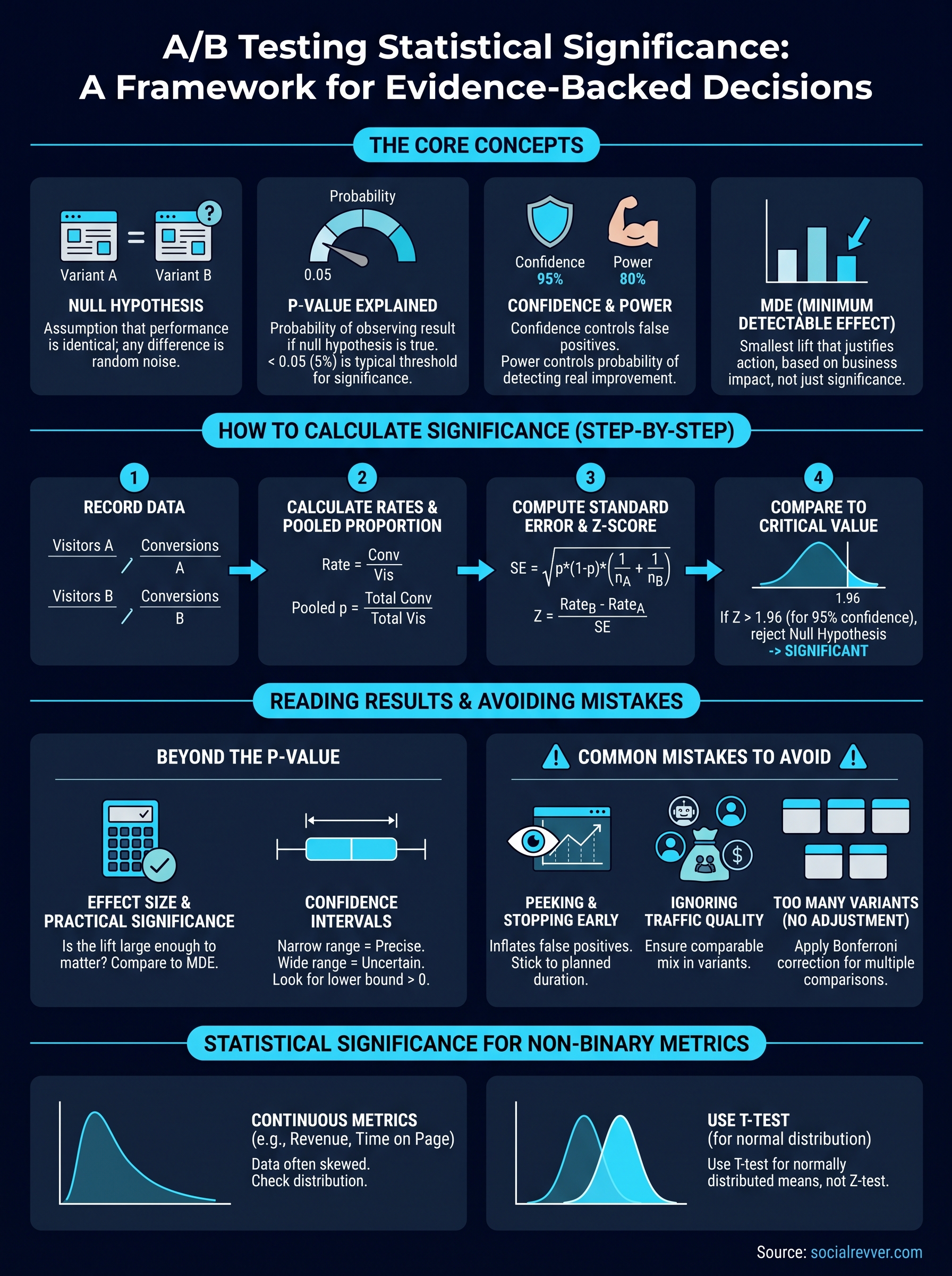 a b testing statistical significance infographic