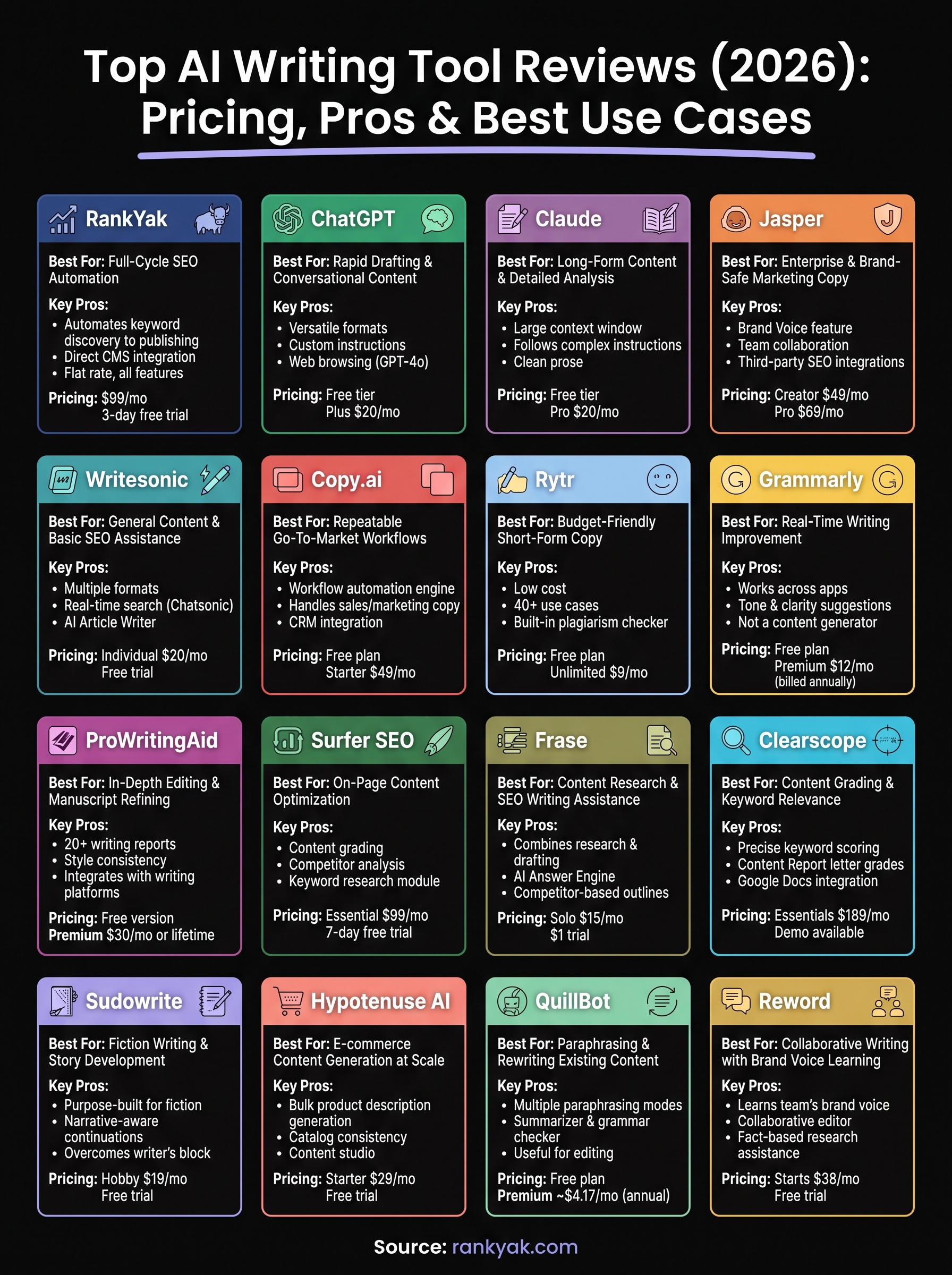 ai writing tool reviews infographic